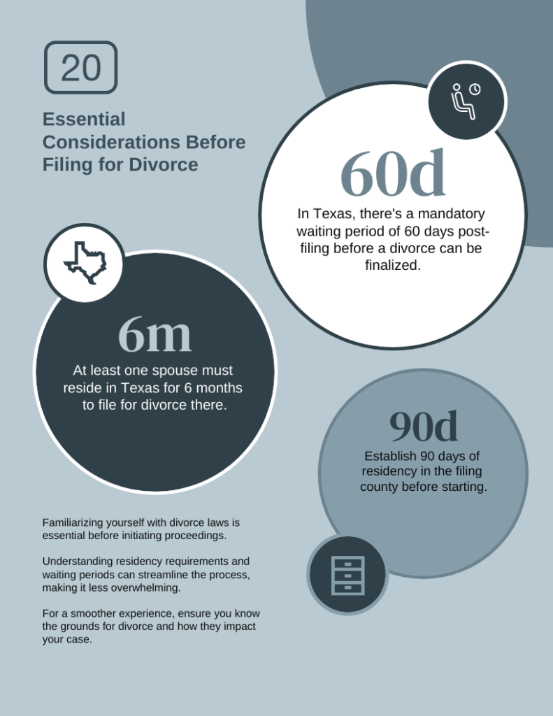 Infographic on Texas divorce requirements: 60 days waiting post-filing, 6 months residency needed, and 90 days county residency. Offers tips on what to do before filing for divorce by familiarizing yourself with laws and residency prerequisites.