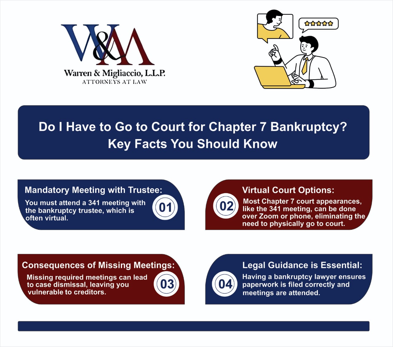 Infographic by Warren & Migliaccio, L.L.P. outlining key facts about Chapter 7 bankruptcy court appearances. It highlights four points: the mandatory 341 meeting with the bankruptcy trustee, the option for virtual court appearances via Zoom or phone, the consequences of missing required meetings, and the importance of legal guidance to ensure paperwork is correctly filed and meetings are attended.