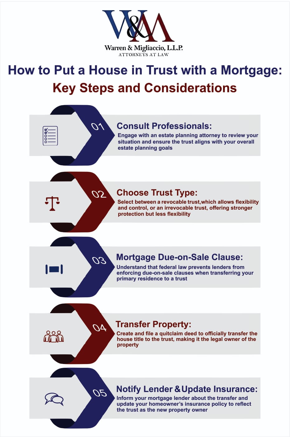 Infographic on "How to Put Your House in Trust with a Mortgage" featuring five steps: Consult Professionals, Choose Trust Type, Mortgage Due-on-Sale Clause, Transfer Property, Notify Lender & Update Insurance, with icons and arrows visually connecting each step.
