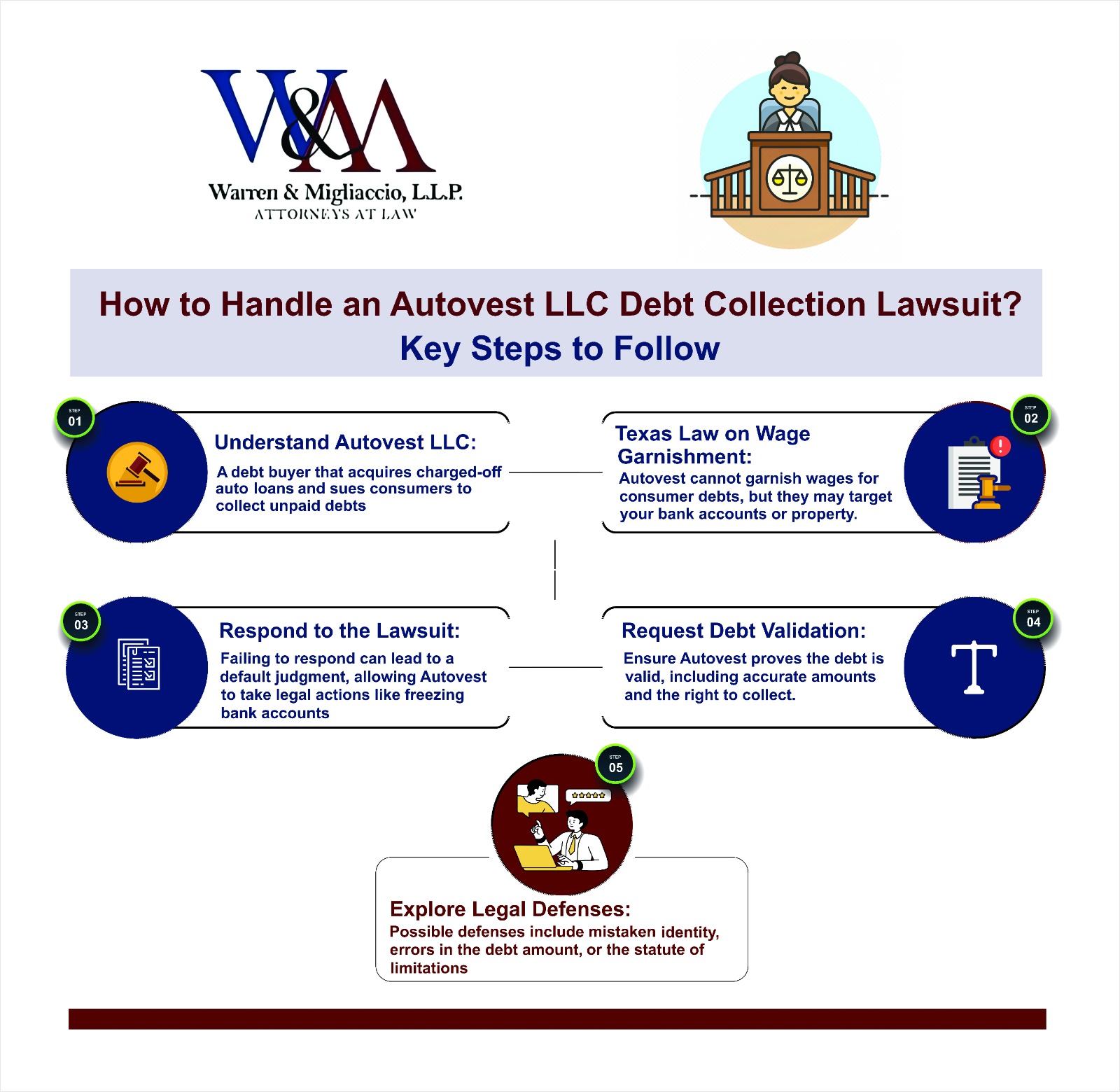 Infographic detailing how to handle an Autovest LLC debt collection lawsuit, showing a courtroom scene with legal documents, gavel, and icons representing property, bank accounts, and a clock. Outlines key steps including understanding Autovest LLC, Texas wage garnishment laws, responding to lawsuits, requesting debt validation, and exploring legal defenses.
