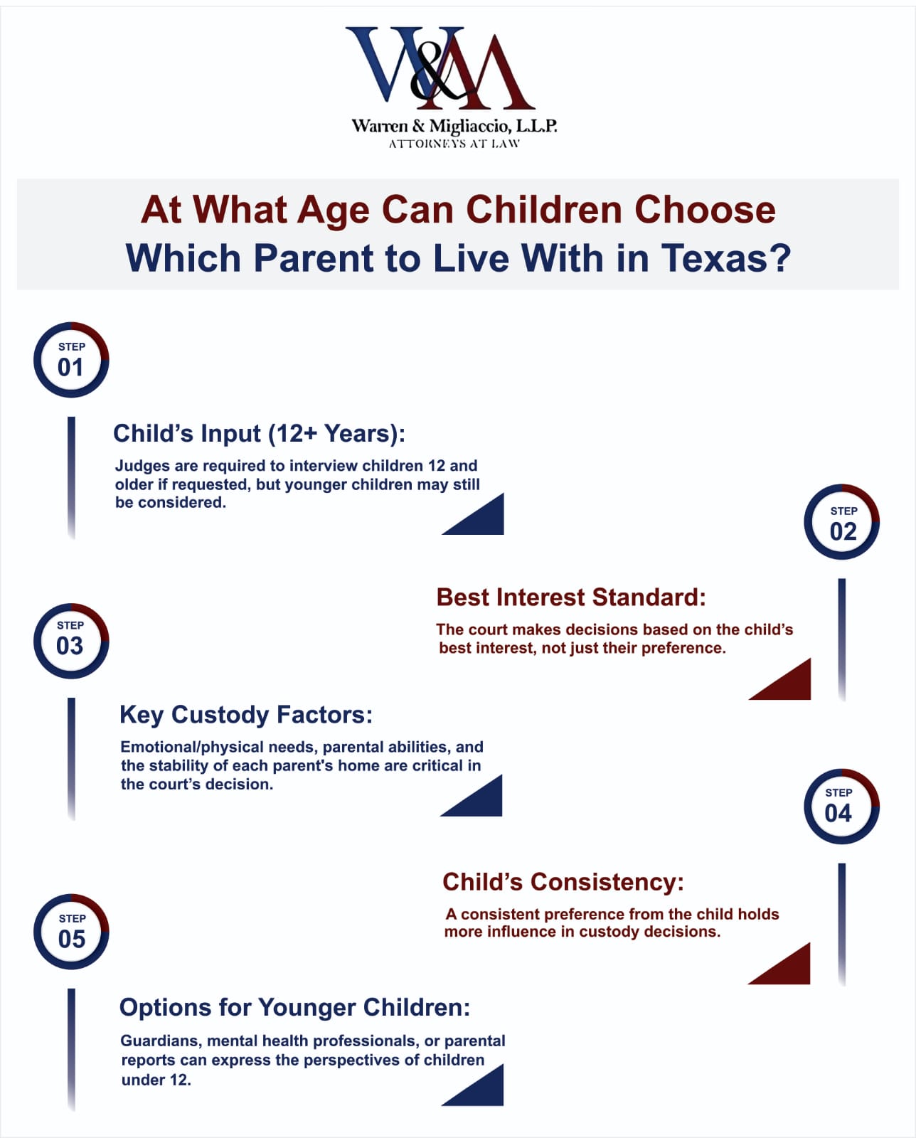 Infographic titled 'When Can Children Choose Which Parent to Live With in Texas?' It details key points regarding child custody, including the requirement for judges to interview children aged 12 and older, the emphasis on the child's best interest, factors influencing custody decisions, the importance of a child's consistent preferences, and options for conveying the views of younger children. An illustration of a judge with a child in a private setting is recommended to symbolize the custody process.