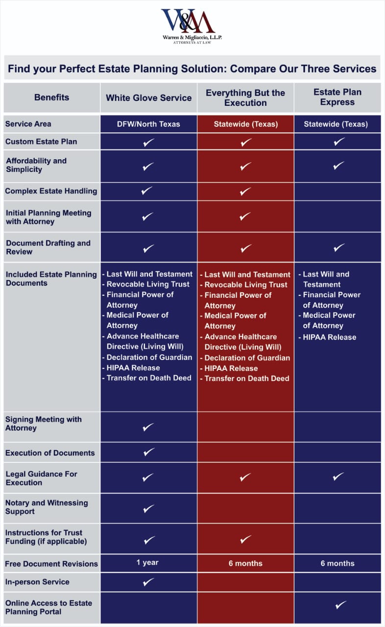 Comparison chart of three estate planning services: White Glove Service, Everything But the Execution, and Estate Plan Express, highlighting features like custom estate plans, document drafting, and execution support.