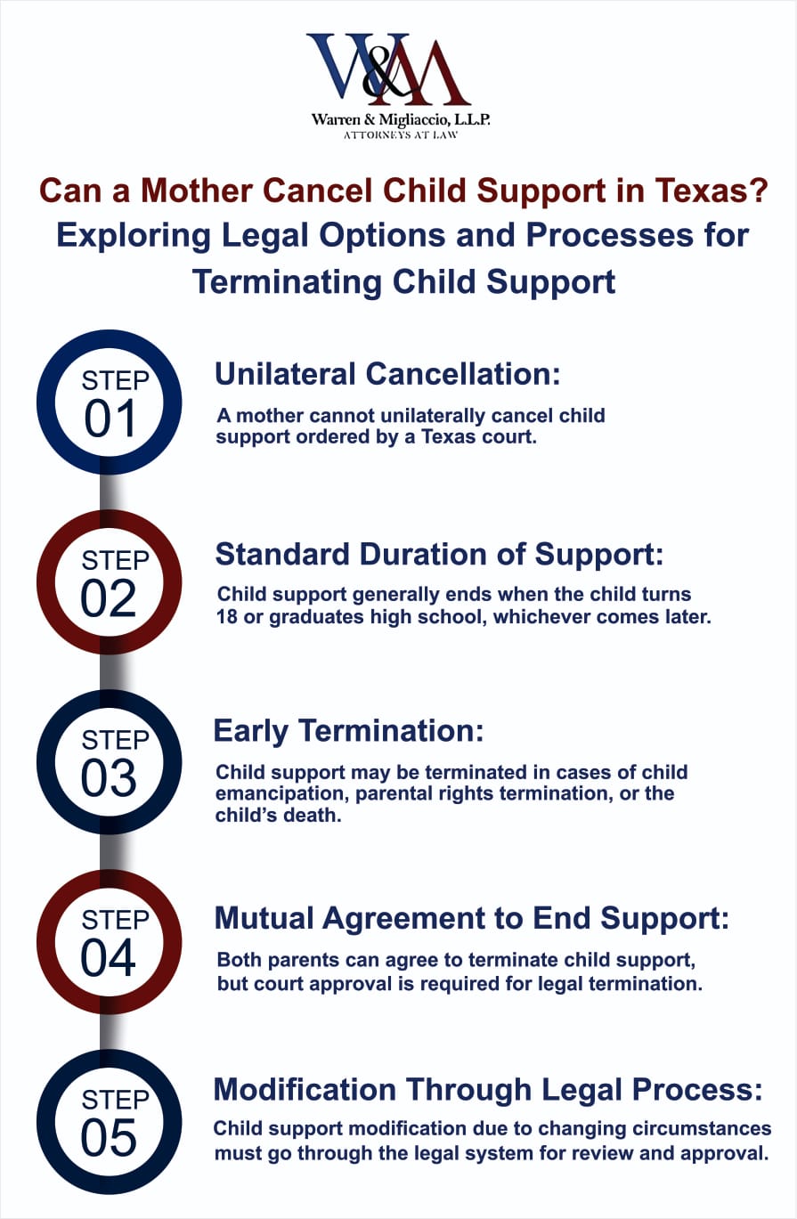 Infographic explaining child support rules in Texas, highlighting key points such as the inability of a mother to unilaterally cancel support, standard support duration, conditions for early termination, mutual agreement requirements, and legal modification processes. Features balanced scales representing the court's role in child support matters.

