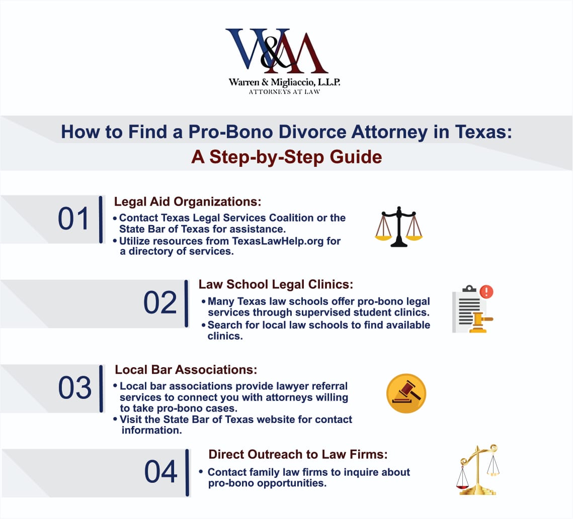 Infographic outlining the steps to find a pro-bono divorce attorney in Texas, emphasizing legal aid organizations, law school clinics, bar associations, and direct outreach to law firms.
