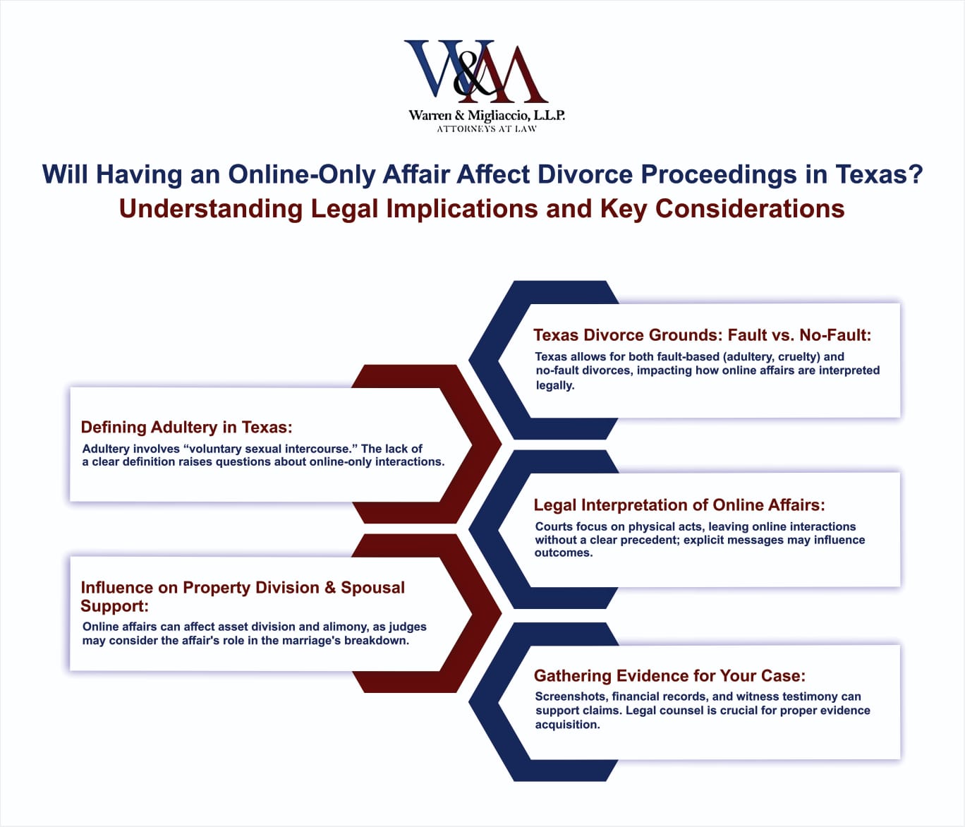 Infographic explaining how online-only affairs can influence divorce proceedings in Texas, covering legal definitions, impacts on property division, and evidence gathering.
