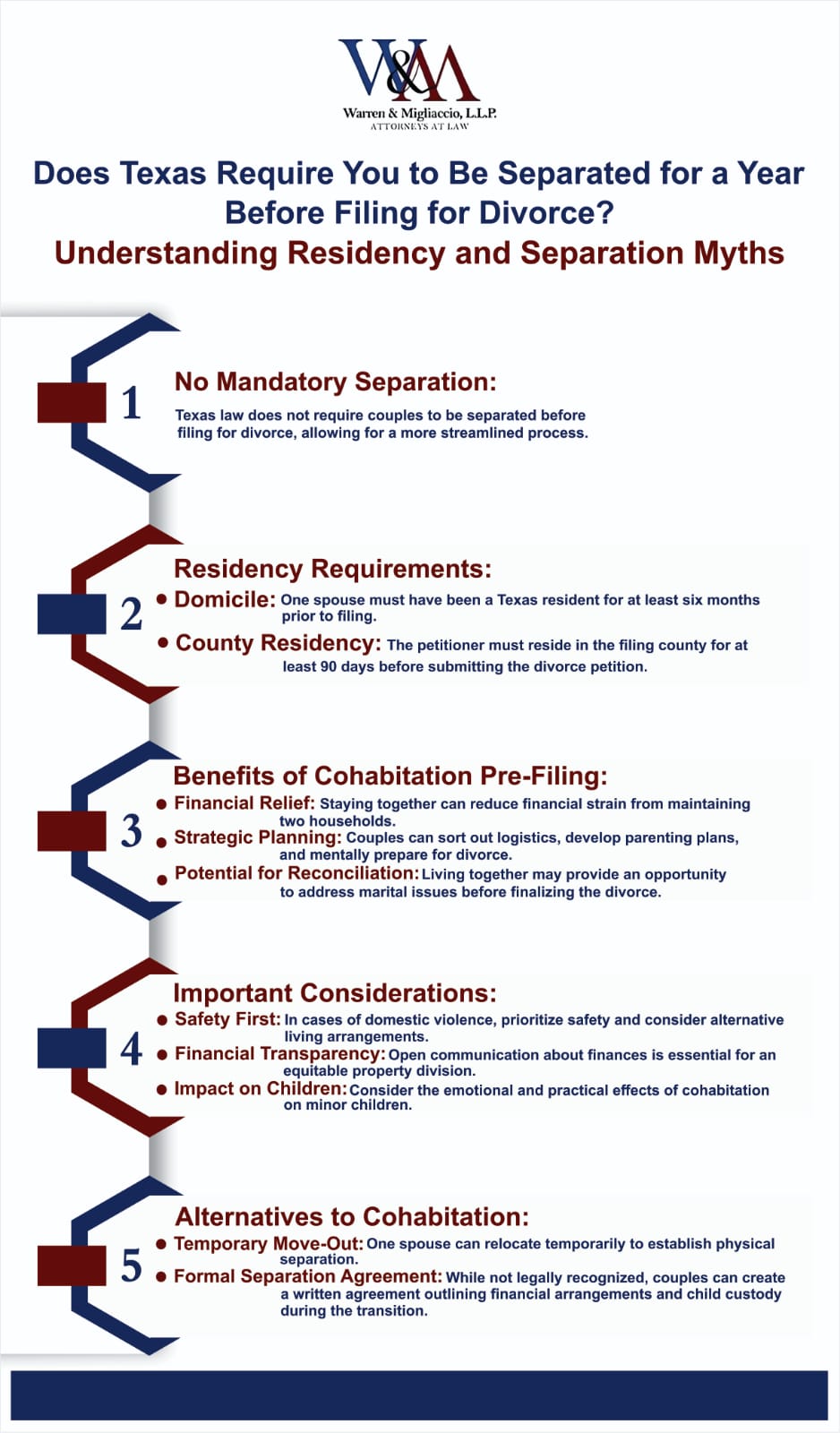  Infographic addressing the misconception that Texas requires a separation period before filing for divorce, highlighting residency requirements, benefits of cohabitation, important considerations, and alternatives.