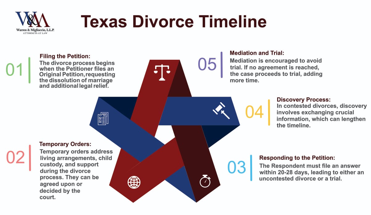 
Infographics on "Texas Divorce Timeline" with five steps: Filing the Petition, Temporary Orders, Responding to the Petition, Discovery Process, Mediation and Trial, and color-coded ribbons connecting the steps.
