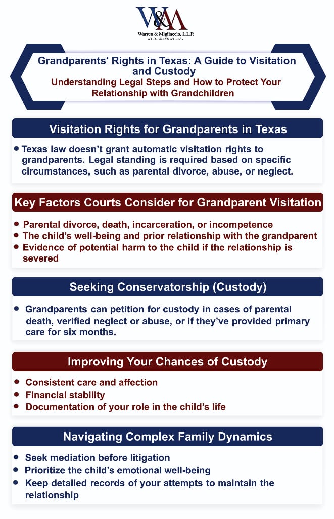 Infographic titled "Grandparents' Rights in Texas: A Guide to Visitation and Custody." It outlines key legal considerations for grandparents seeking visitation or custody rights, such as court factors, conservatorship options, and steps to improve custody chances. The infographic provides clear guidance on navigating family dynamics and emphasizes the child's well-being in legal disputes.