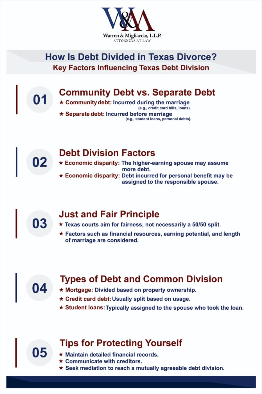 Infographic explaining how is debt divided in a Texas divorce. It highlights key concepts such as community vs. separate debt, factors influencing division (like economic disparity and contribution to debt), and specific debt types like mortgages, credit cards, and student loans. Tips on protecting your finances during the process are also provided.
