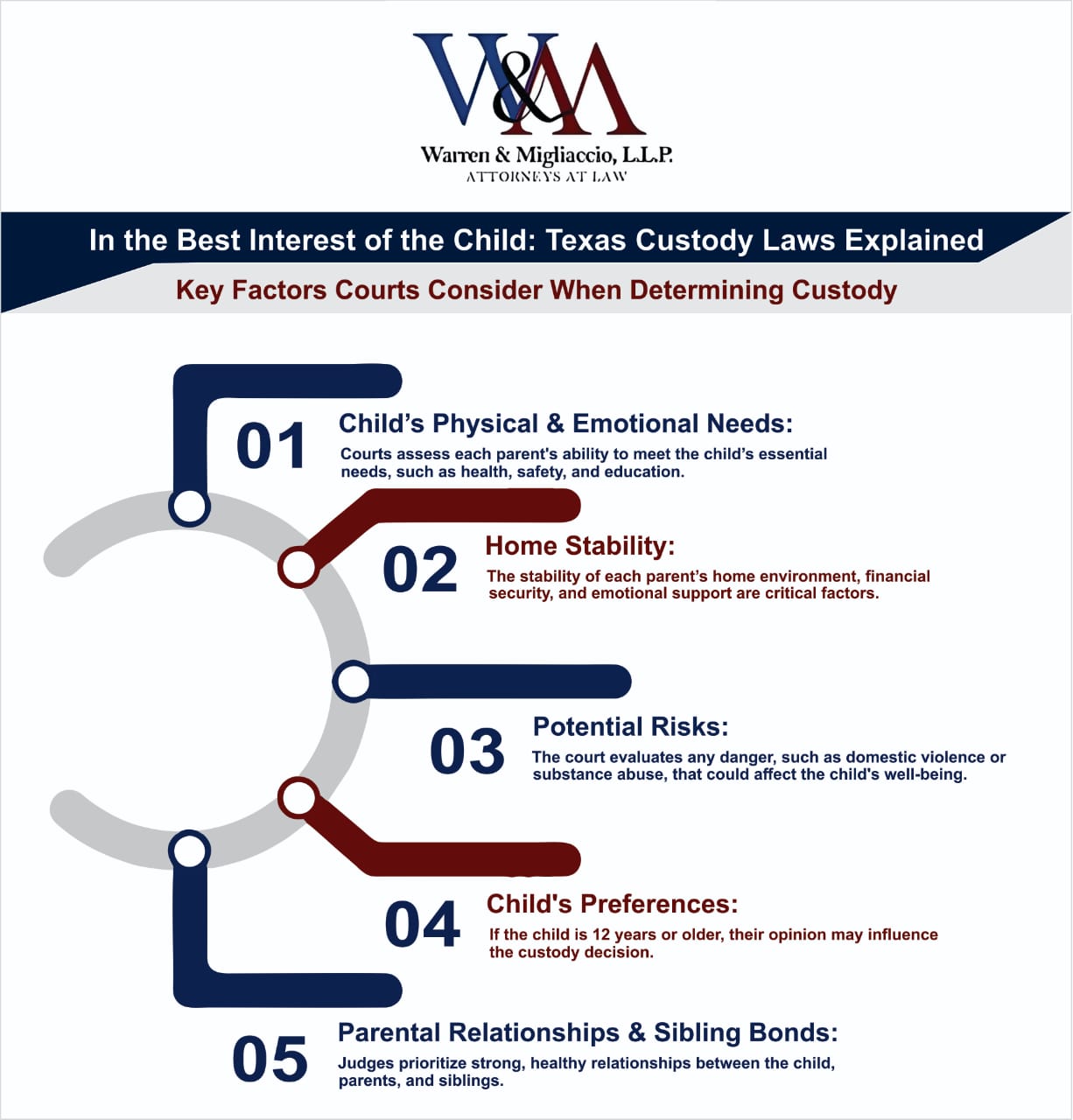 Infographic outlining Texas custody laws. Key factors include the child’s needs, parental stability, safety concerns, and the child's preferences.