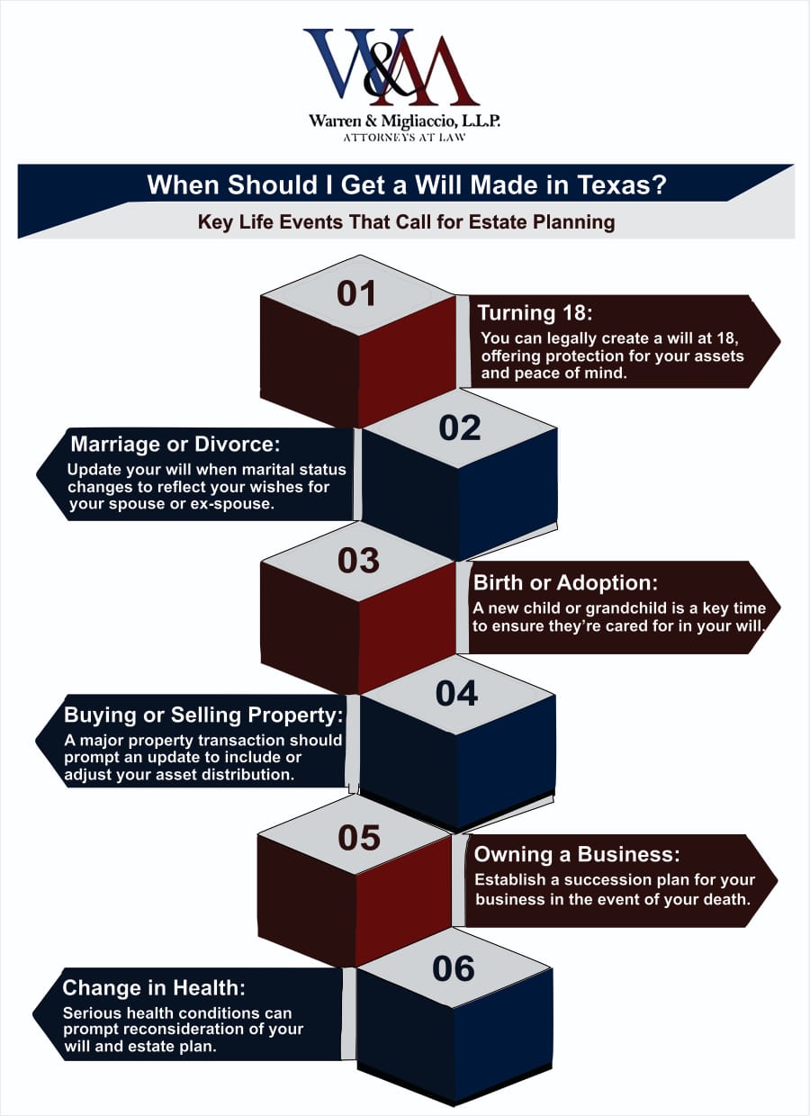 An infographic detailing six key life events when you should get a will made in Texas, such as turning 18, marriage, birth of a child, buying property, owning a business, and health changes.