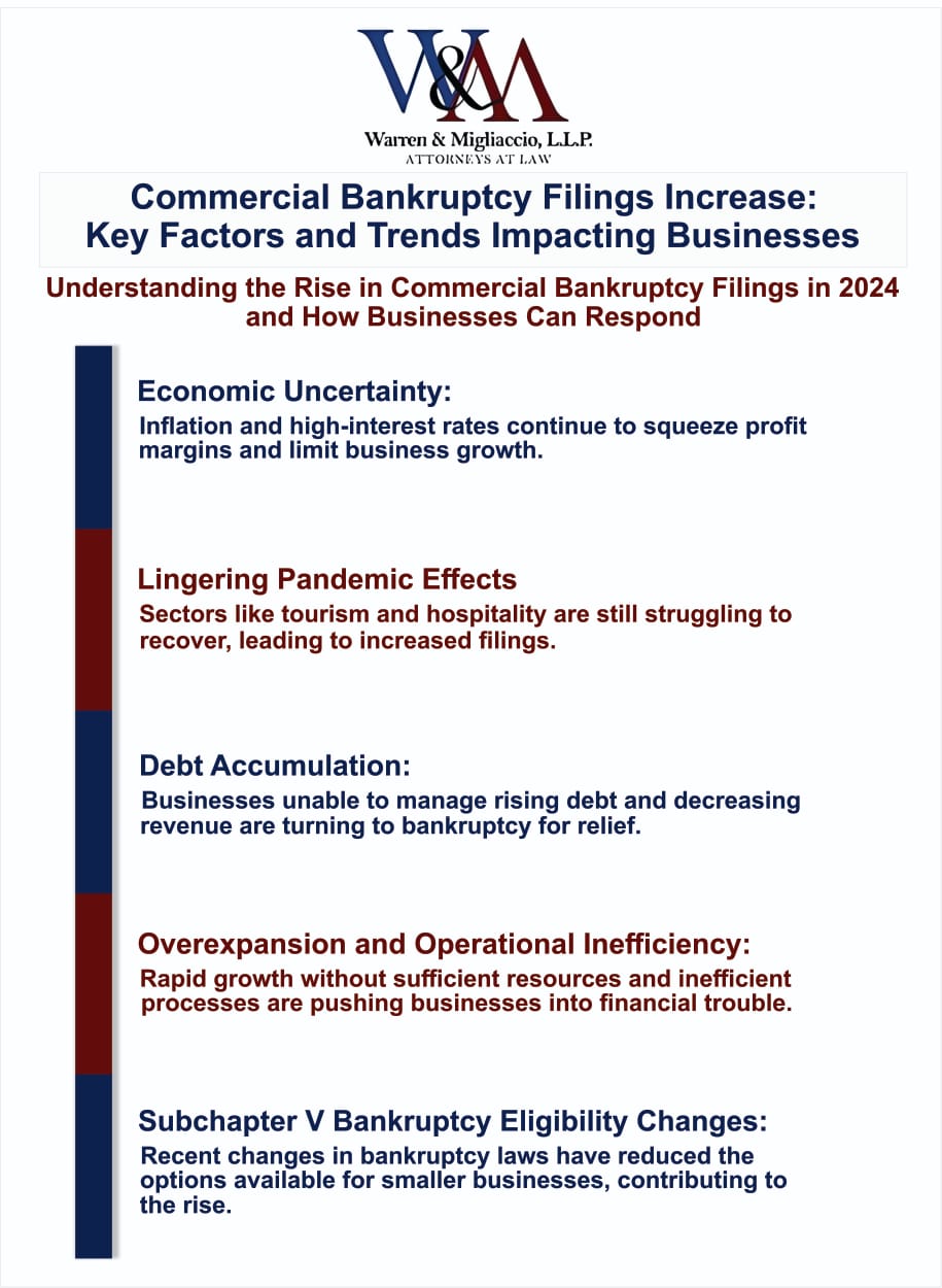 Infographic explaining the rise in commercial bankruptcy filings increase, highlighting economic uncertainty, debt accumulation, pandemic impact, operational inefficiency, and legal changes affecting businesses.
