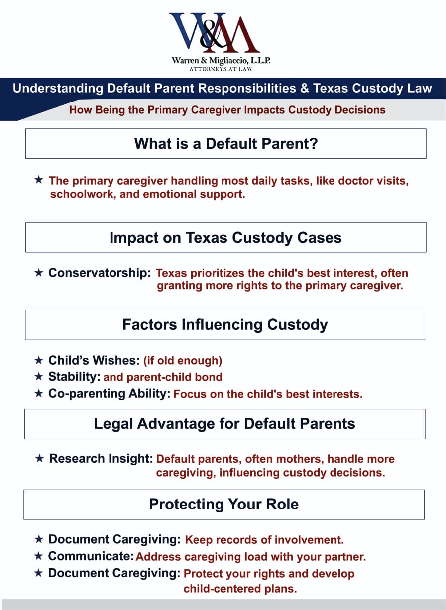 Infographic on Texas custody law and default parent responsibilities. Emphasizes legal factors affecting custody, types of conservatorship, key Texas statistics, and advice for parents.