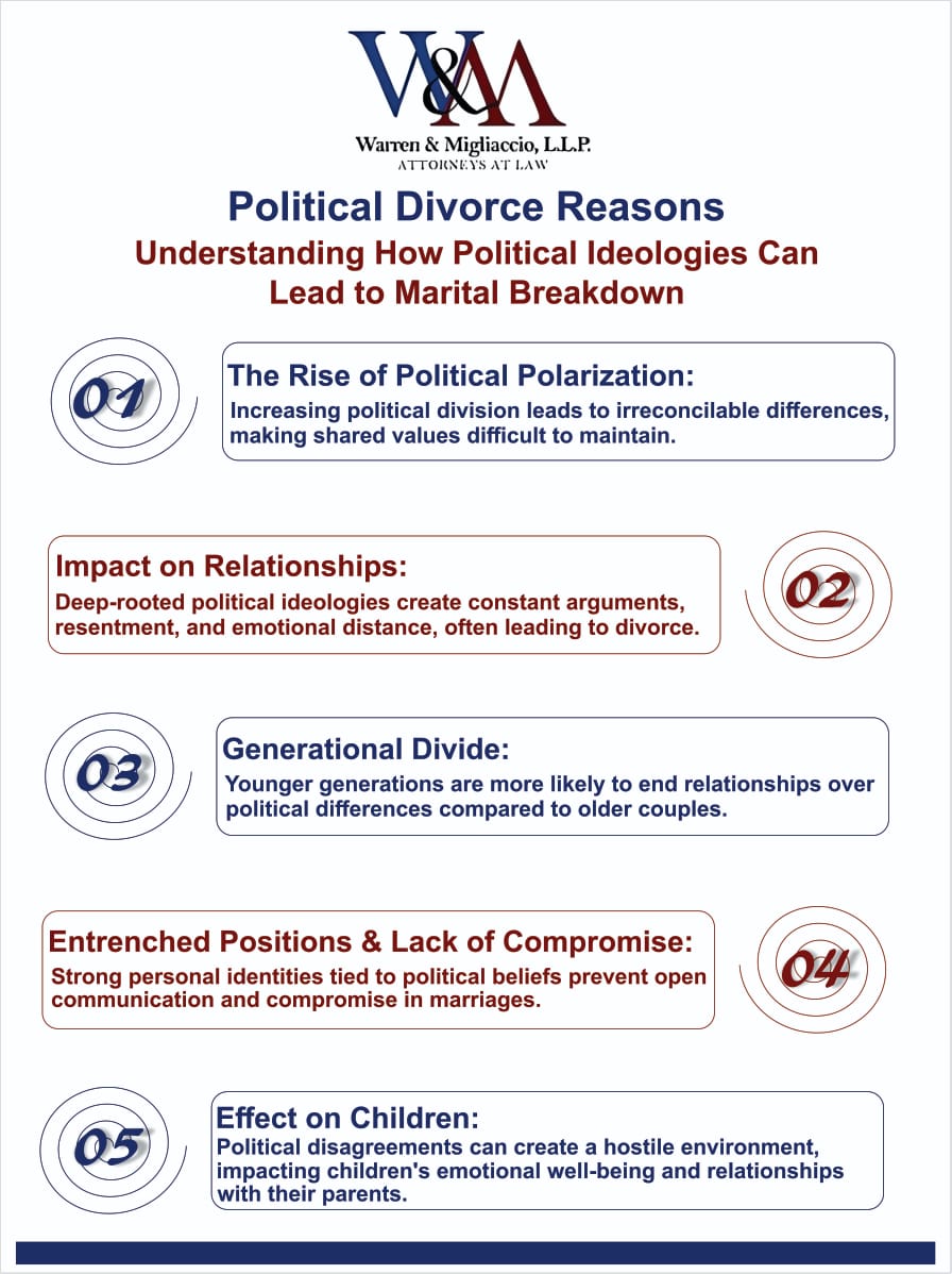 An infographic highlighting how political divorce reasons impact marriages in Texas. It discusses the rise of political polarization, generational divides, and the effects on family life. Includes the keyword “Political Divorce Reasons in Texas.”