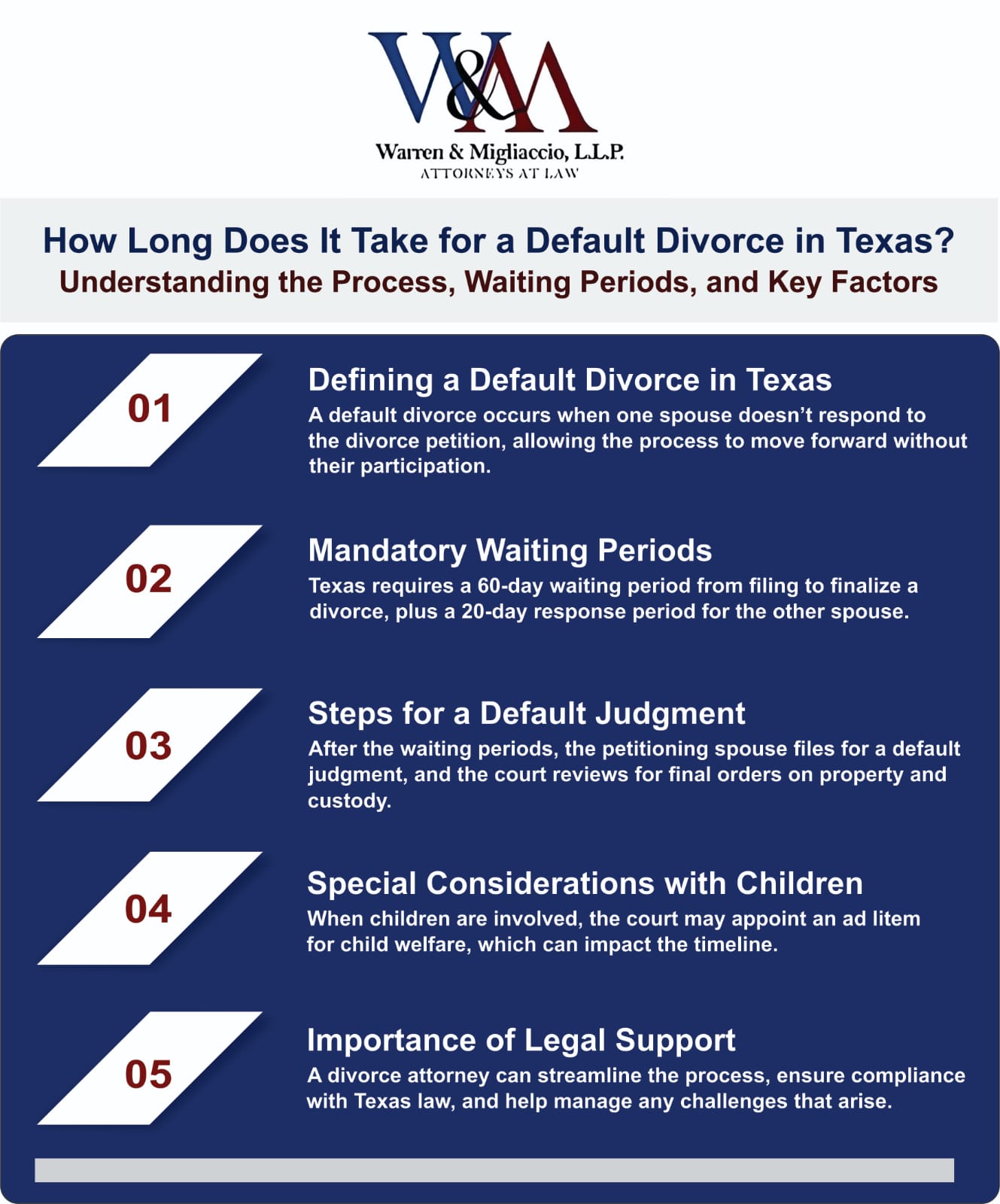 Infographic explaining how long does it take for a default divorce in Texas, covering key waiting periods, judgment steps, child-related considerations, and the importance of legal support.