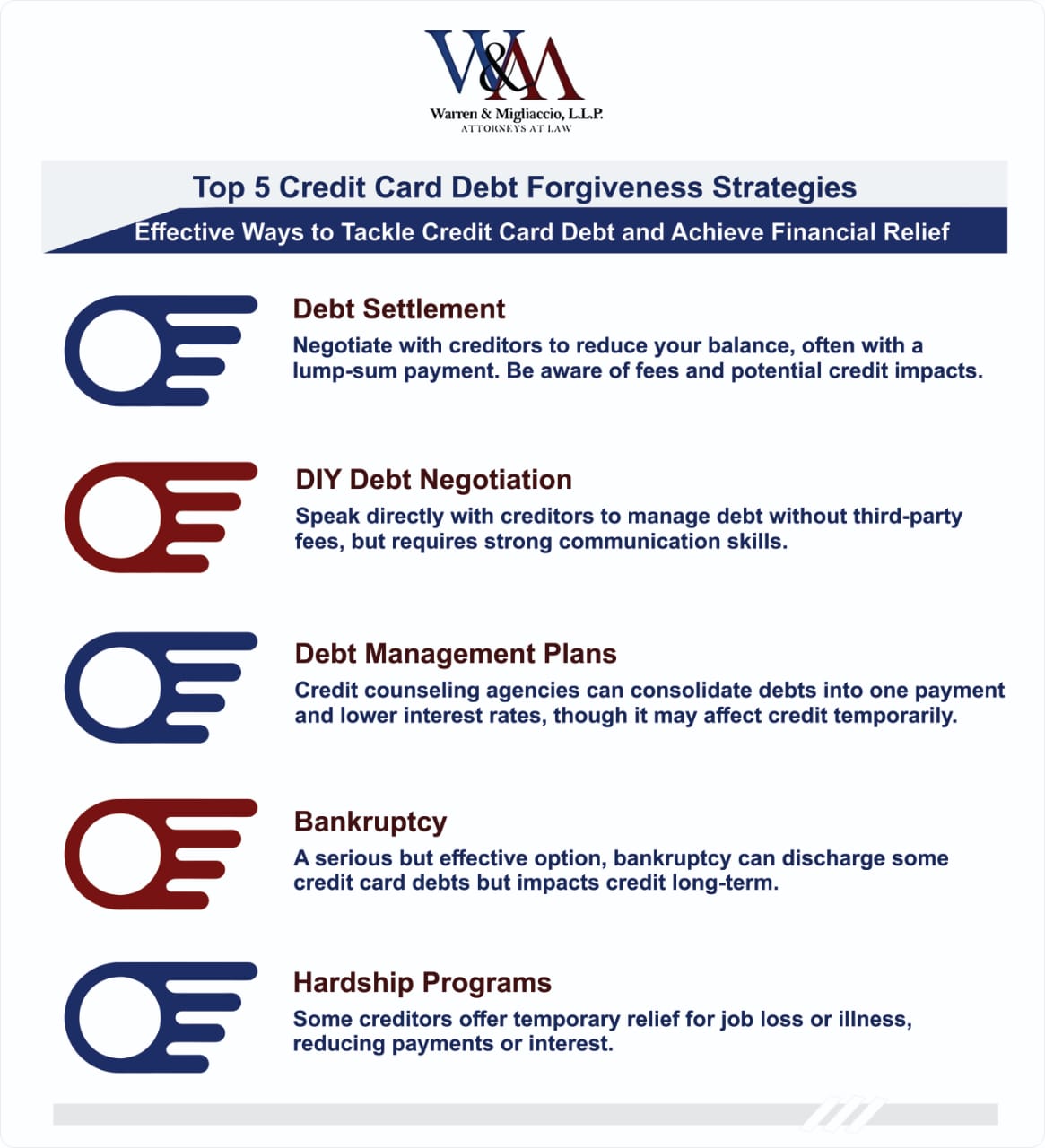 An infographic titled "Top 5 Credit Card Debt Forgiveness Strategies" covering debt settlement, DIY negotiation, debt management, bankruptcy, and hardship programs.