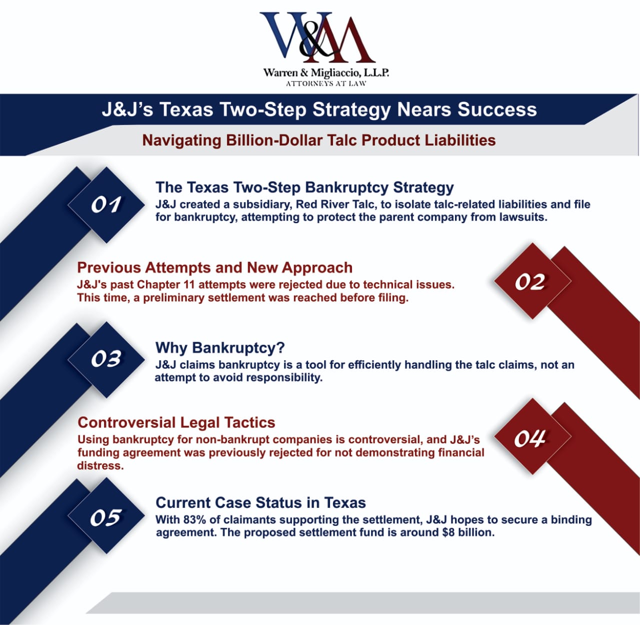 An infographic titled " J&J’s Texas Two-Step Strategy Nears Success," outlining the company’s approach to handling talc product liability cases through bankruptcy filings and the legal battles involved.