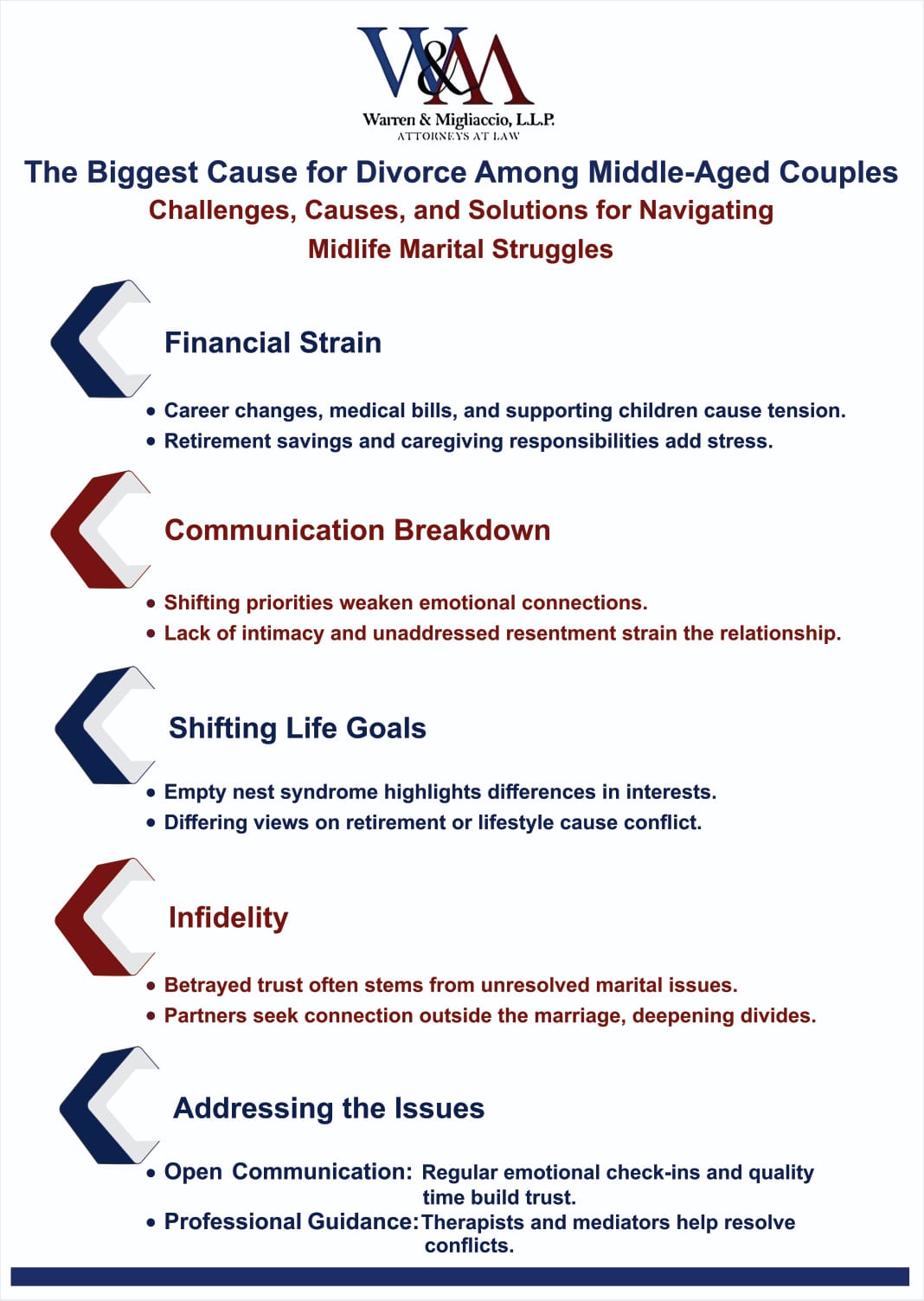 Infographic titled "The Biggest Cause for Divorce Among Middle-Aged Couples," summarizing reasons like financial strain, communication breakdown, and shifting life goals, with strategies to address them.