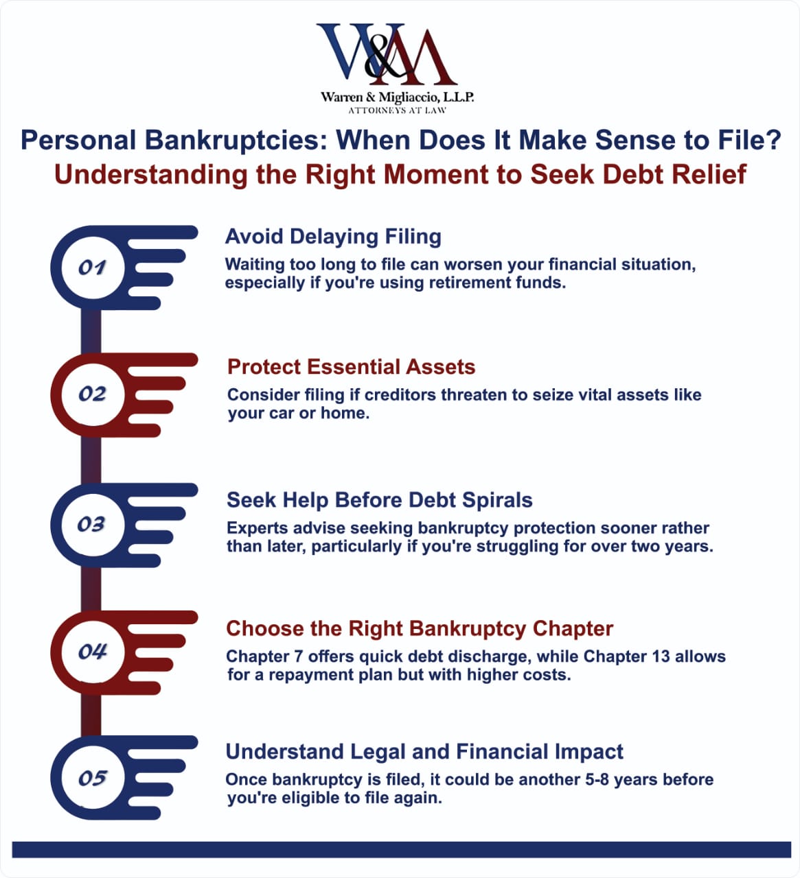 Personal bankruptcies are on the rise. Learn when to file, how to protect your assets, and the differences between Chapter 7 and Chapter 13 filings.