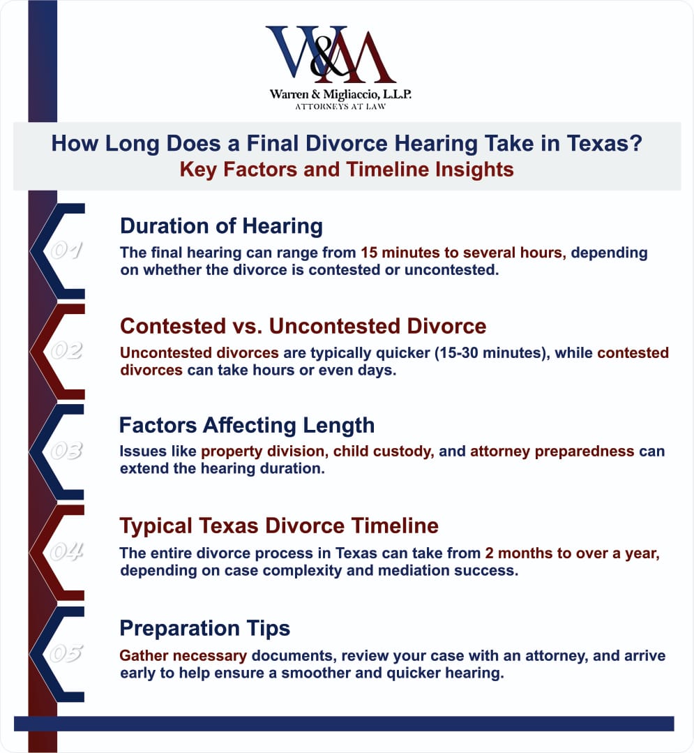 Infographic titled "How Long Does a Final Divorce Hearing Take in Texas?" Highlights include factors like contested vs. uncontested divorces, typical timelines, and helpful preparation tips.