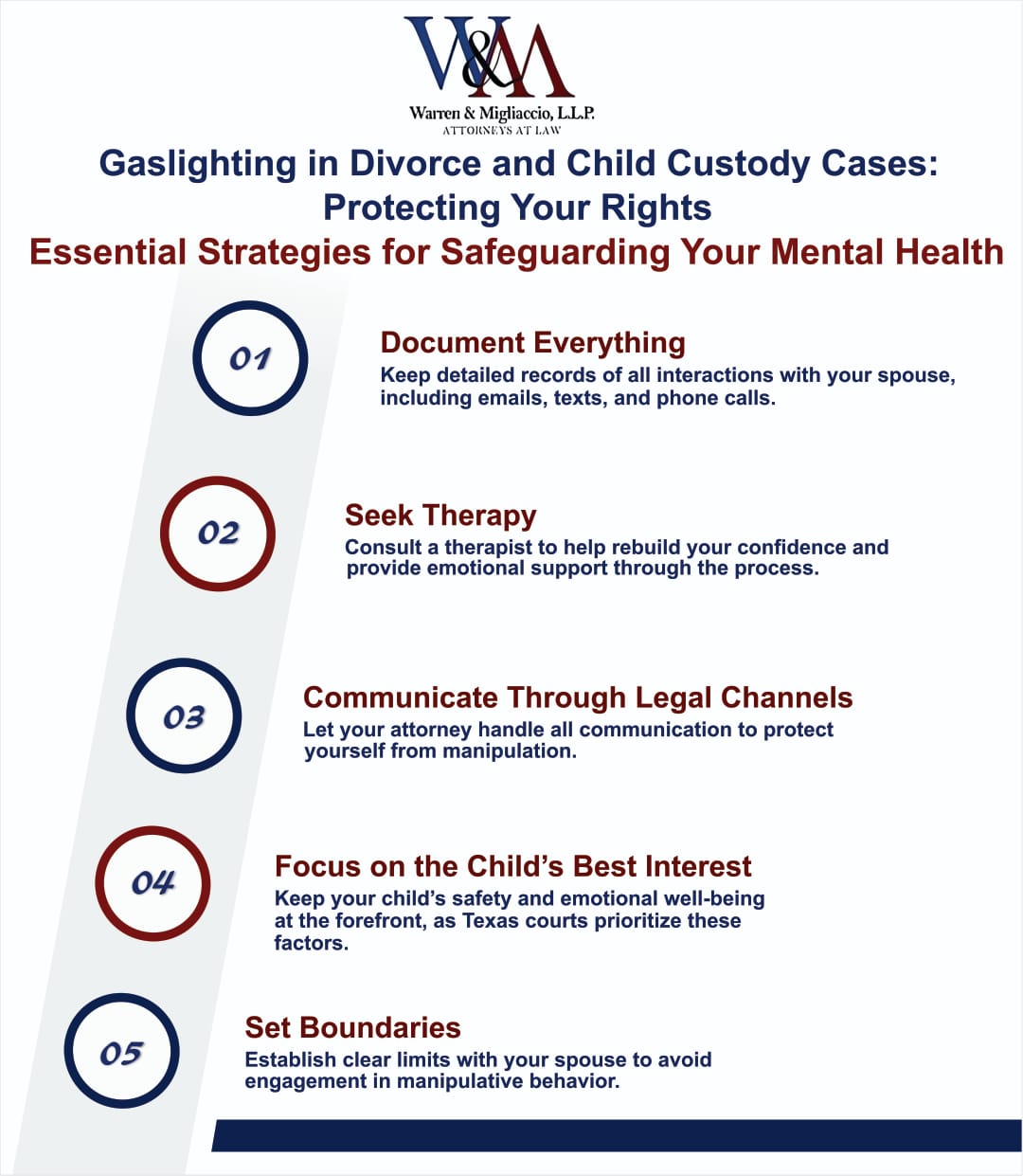 Infographic titled "Gaslighting in Divorce and Child Custody Cases: Protecting Your Rights." Offers strategies like documenting interactions, seeking therapy, communicating legally, prioritizing the child’s well-being, and setting boundaries to safeguard mental health.