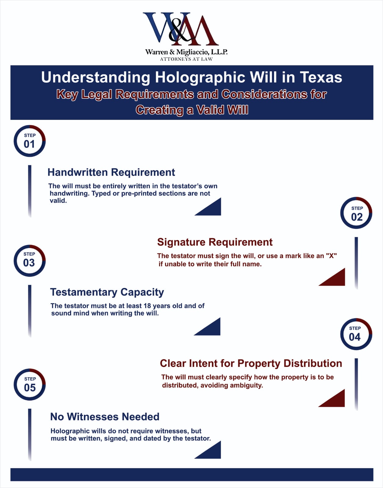 Infographic outlining the key points for a valid holographic will Texas, including handwriting, signature, and capacity requirements.