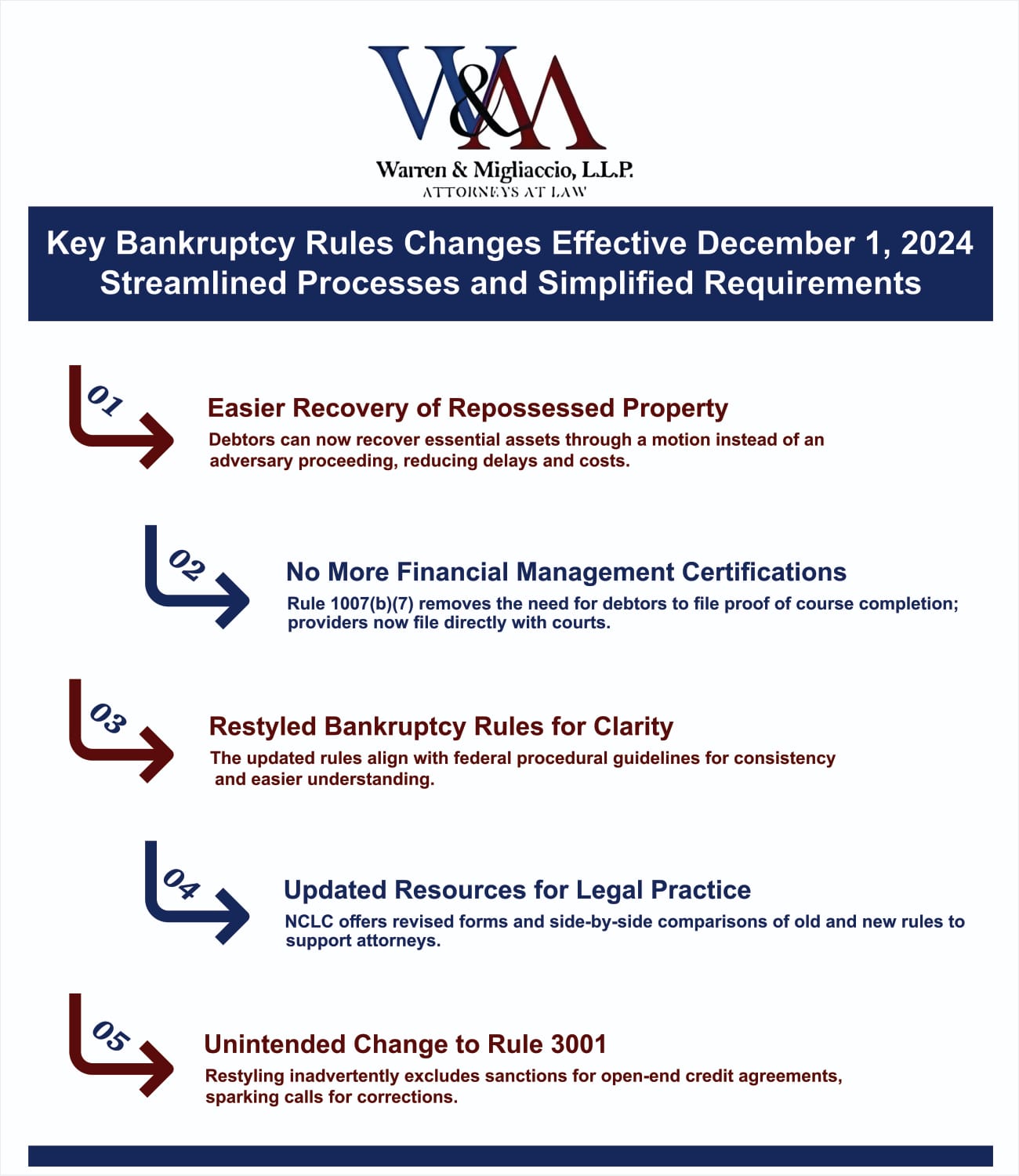 Infographic on "Key Bankruptcy Rules Changes Effective December 1, 2024," covering streamlined processes, elimination of financial course certifications, and updates for legal professionals.