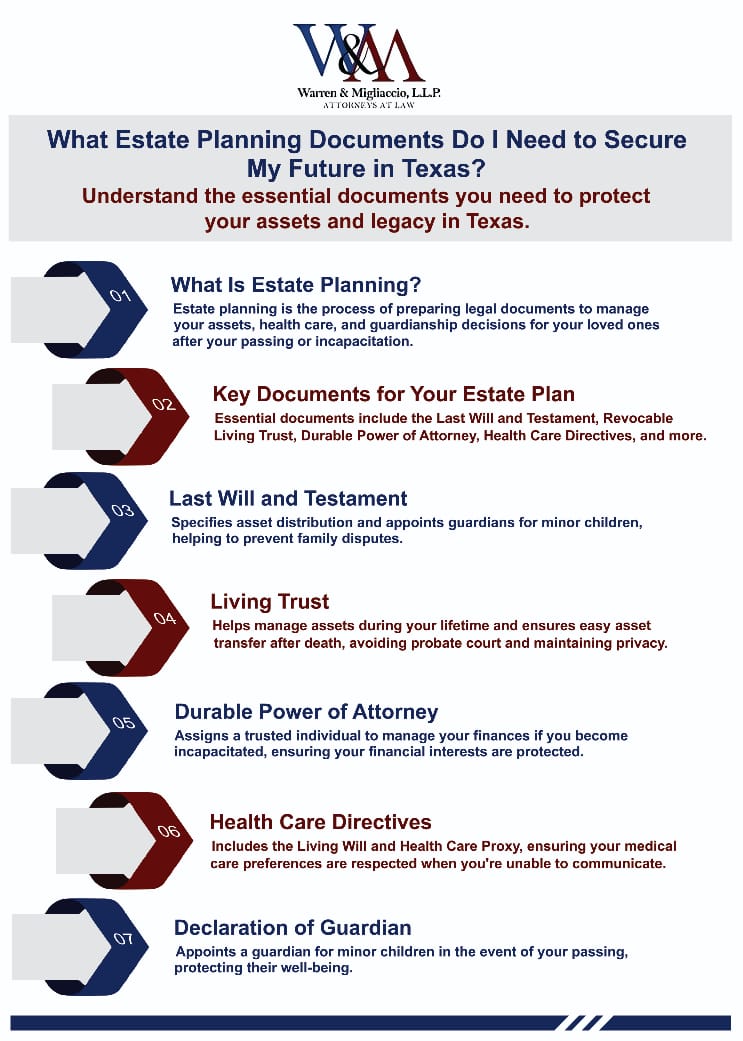 Infographic: "What Estate Planning Documents Do I Need to Secure My Future in Texas?" This infographic explains the essential estate planning documents you need, such as a Last Will and Testament, Living Trust, Durable Power of Attorney, and Health Care Directives. 
