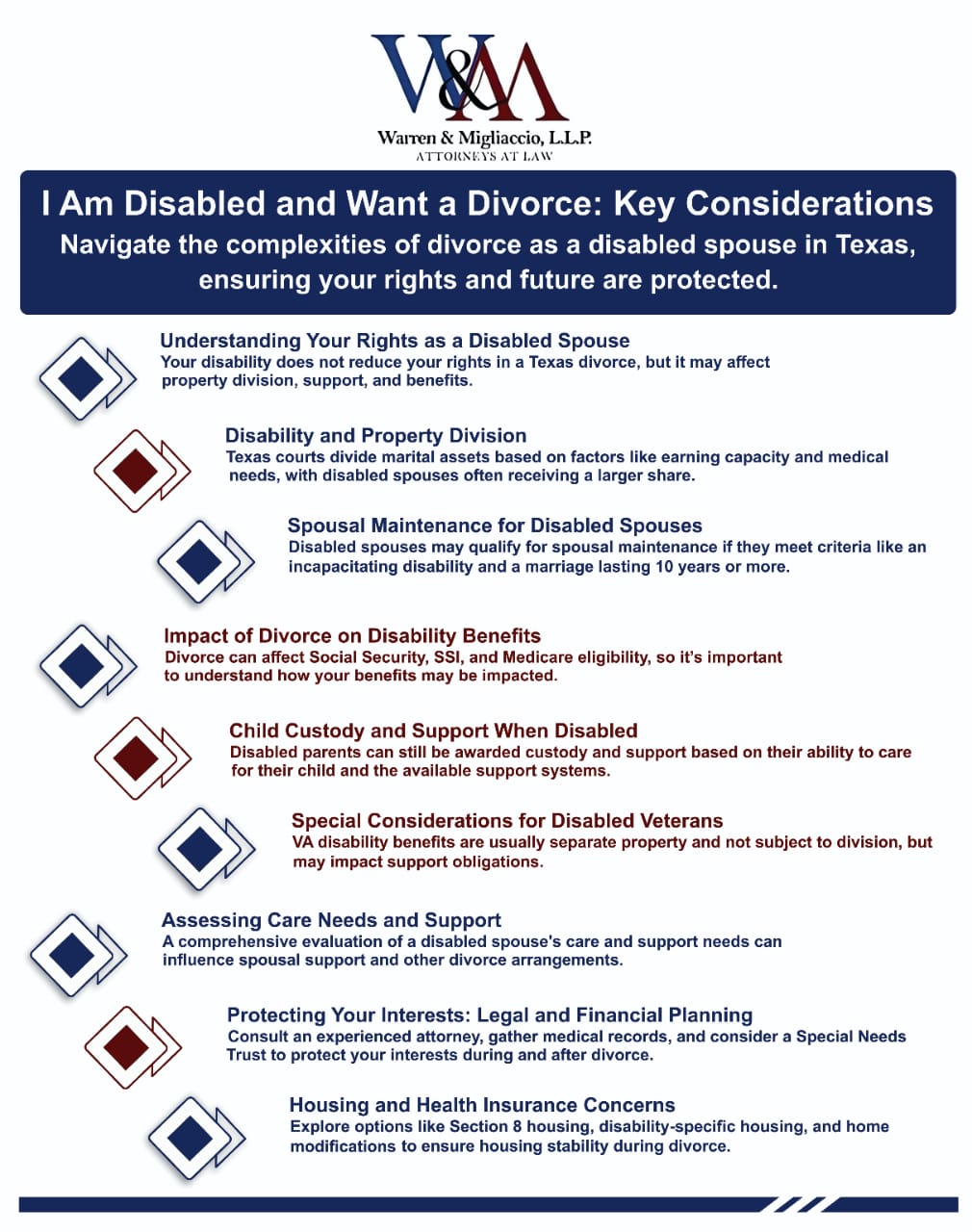 Infographic: "I Am Disabled and Want a Divorce: Key Considerations" This infographic provides key insights into divorce for disabled spouses, covering property division, spousal maintenance, impact on disability benefits, child custody, and more.
