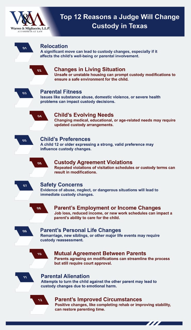 Infographic listing top 12 reasons a judge will change custody in Texas, including relocation, unsafe living situations, parental fitness, child’s preferences, custody violations, and safety concerns.
