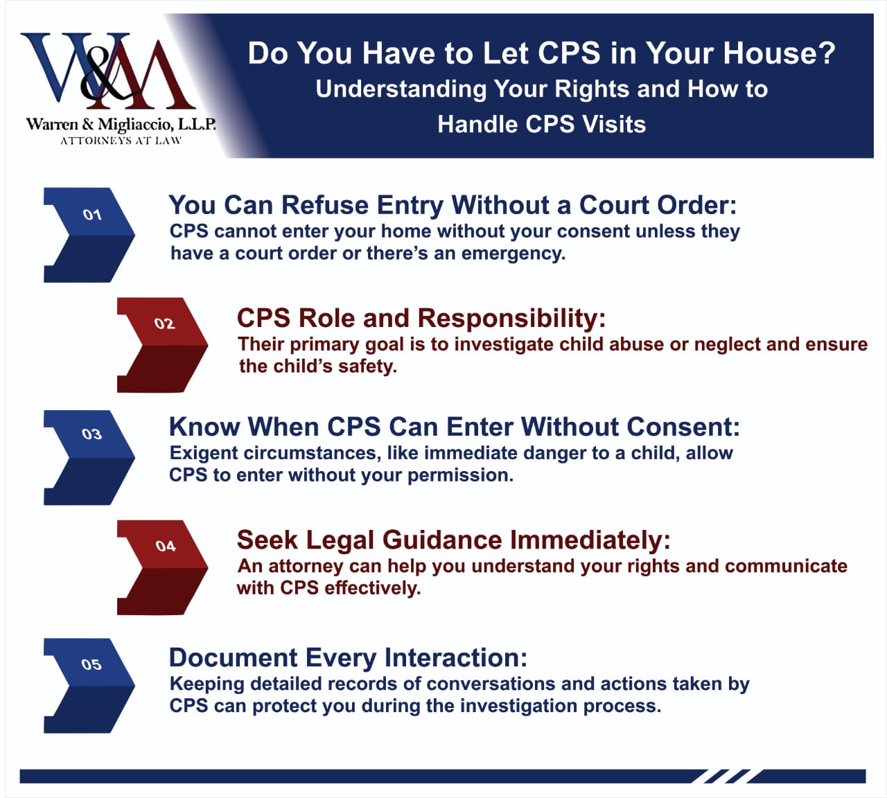 Infographic titled 'Do You Have to Let CPS in Your House? It explains: You can refuse entry without a court order unless CPS has a court order or there’s an emergency; CPS's role is to investigate child abuse or neglect to ensure child safety; CPS can enter without consent in exigent circumstances like immediate danger to a child; Seek legal guidance immediately to understand your rights and communicate effectively with CPS; Document every interaction to protect yourself during the investigation process.
