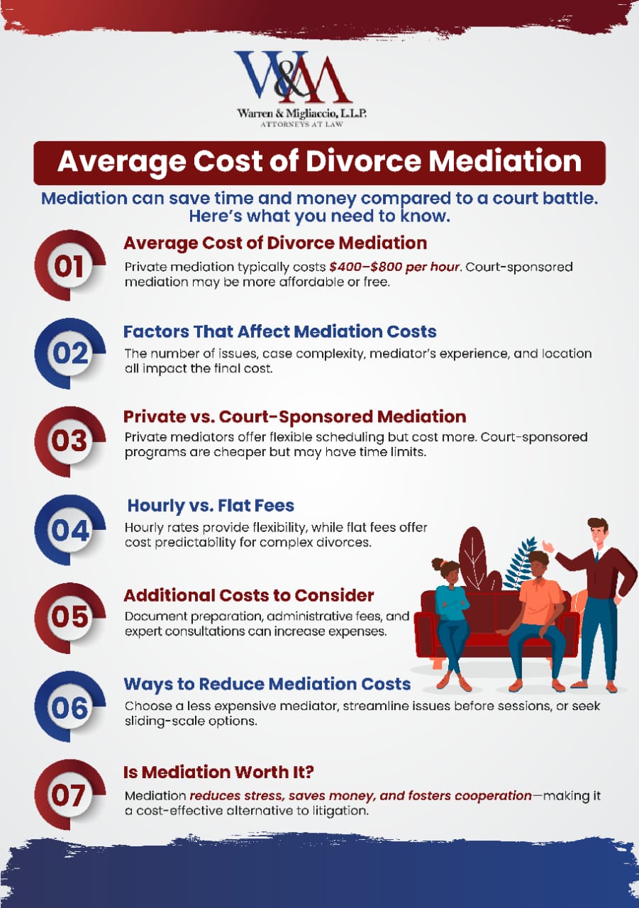 An infographic titled “How Much Does Divorce Mediation Cost in Texas?” explains the typical cost of mediation, factors influencing pricing, and ways to save. It highlights average rates ($400–$800 per hour for private mediators), court-sponsored mediation options, hourly vs. flat fees, and additional costs like document preparation. The infographic also outlines cost-saving strategies and the benefits of mediation over litigation.

