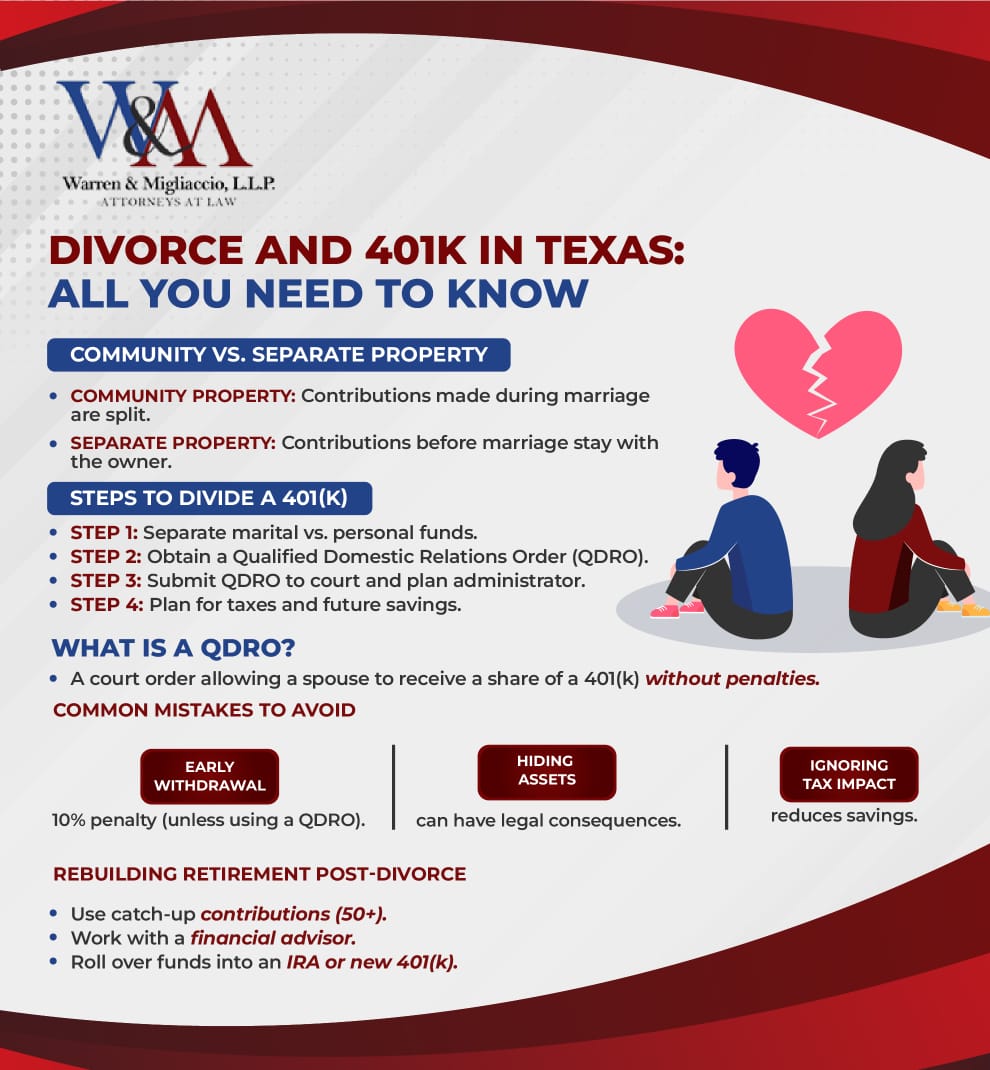 Infographic titled Divorce and 401K in Texas: All You Need to Know outlining how 401(k) accounts are handled in a Texas divorce. It explains community vs. separate property, steps to divide a 401(k), the role of a Qualified Domestic Relations Order (QDRO), common financial mistakes, and strategies to rebuild retirement savings post-divorce.
