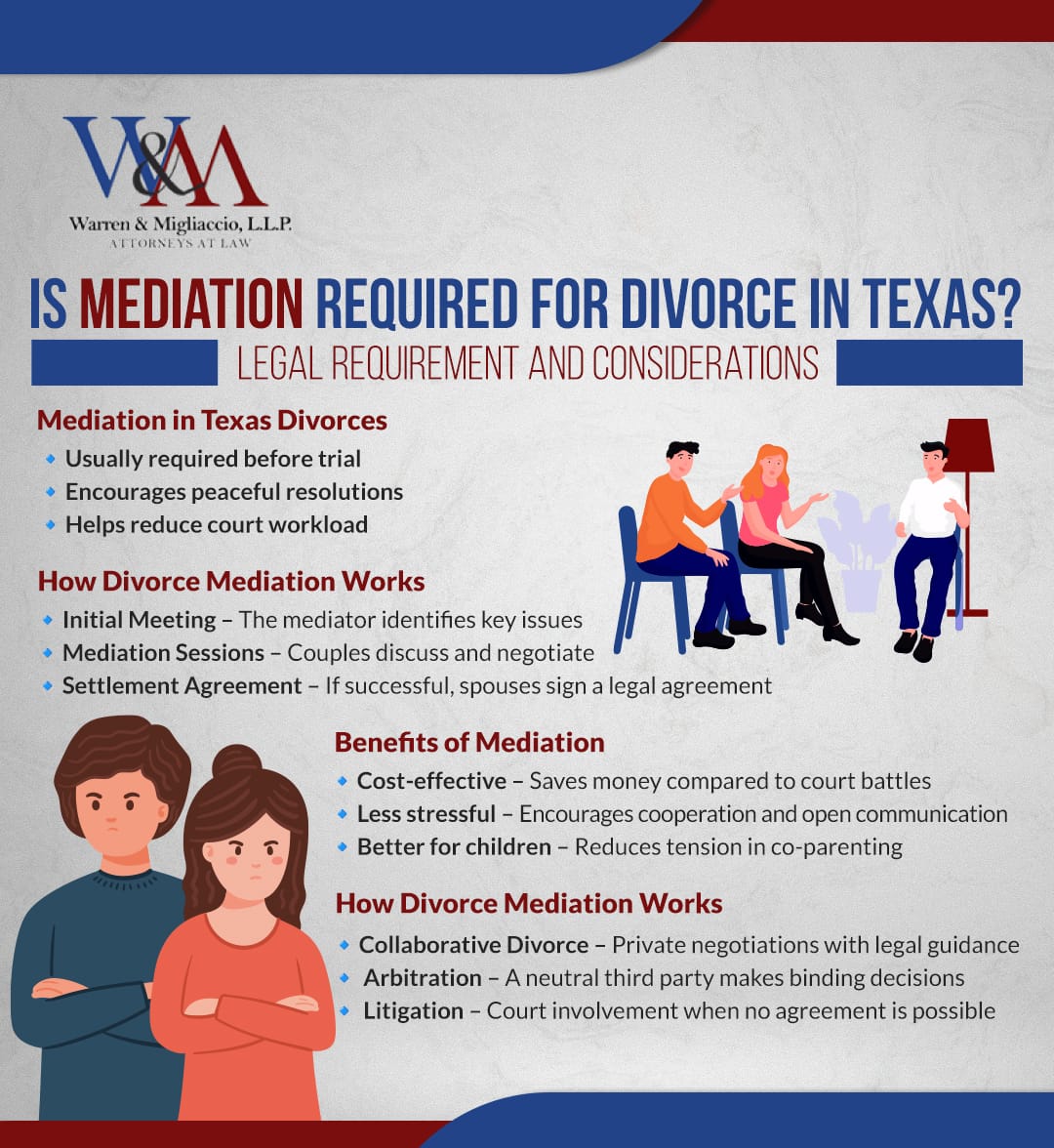 Infographic titled Is Mediation Required for Divorce in Texas? explaining the mediation process, benefits, mandatory mediation rules, exceptions, and alternative dispute resolution methods in Texas divorces.
