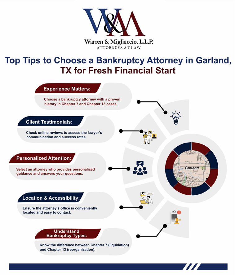 Infographic titled 'How to Choose a Bankruptcy Attorney in Garland, TX for a Fresh Financial Start.' It highlights five key points: attorney experience in Chapter 7 and Chapter 13 cases, checking client testimonials, ensuring personalized attention, considering location and accessibility, and understanding the difference between bankruptcy types. A map image of Garland, TX, is recommended to emphasize local accessibility.