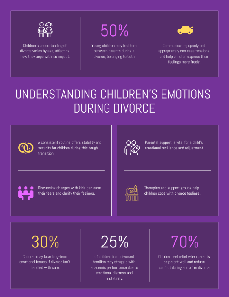 Infographic on children's emotions during divorce, including what to do before filing for divorce, highlighting impacts, supportive measures, and statistics: 50%, 30%, 25%, and 70% regarding understanding, stability, support, and communication.