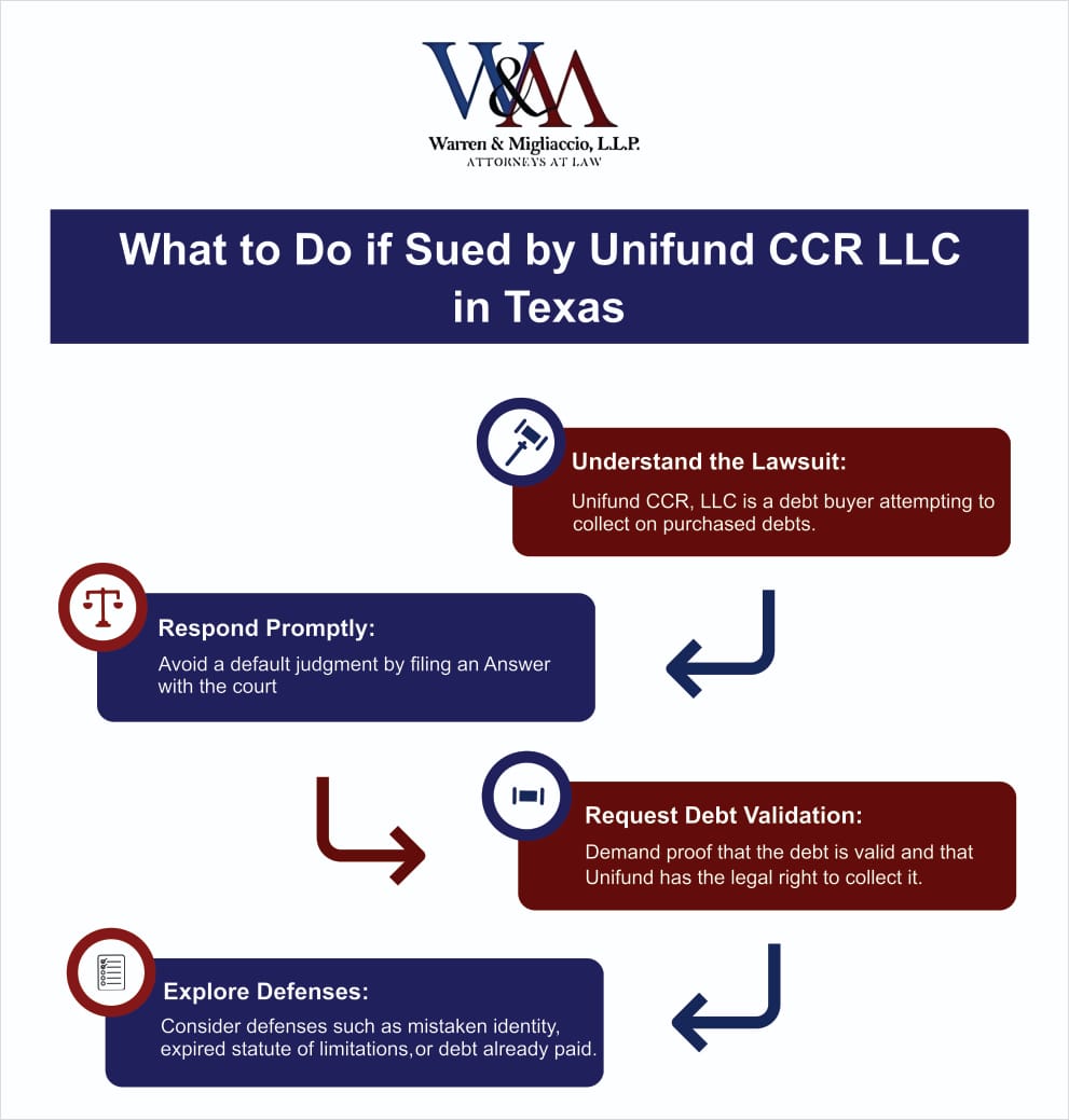 Infographic on "What to Do if Sued by Unifund CCR LLC in Texas" outlining key steps: 1. Understand the lawsuit, 2. Respond promptly, 3. Request debt validation, 4. Explore defenses.