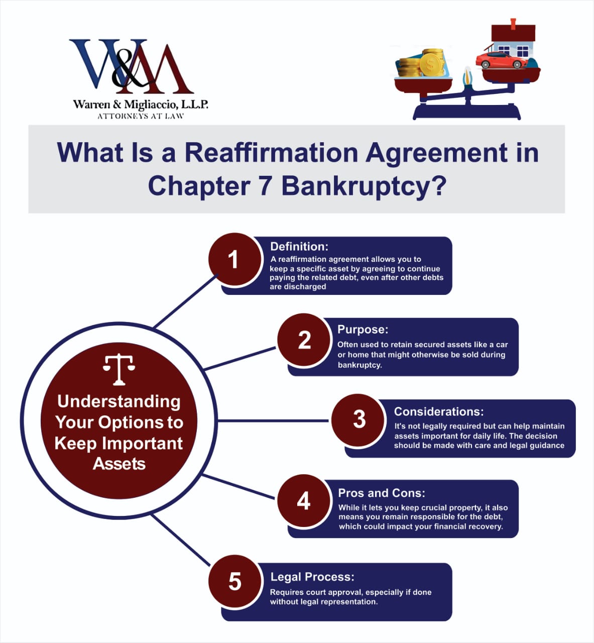 Infographic explaining reaffirmation agreements in Chapter 7 bankruptcy, detailing definition, purpose, considerations, pros and cons, and legal process, created by Warren & Migliaccio, L.L.P. Attorneys at Law.