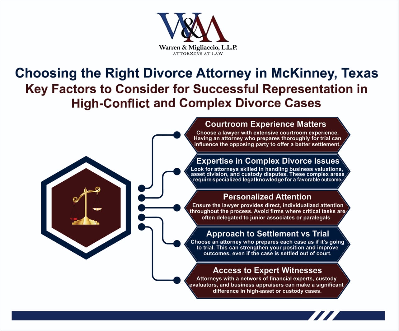 Infographic detailing factors to consider when choosing a divorce attorney in McKinney, including courtroom experience, expertise in complex issues, personalized attention, approach to settlement vs. trial, and access to expert witnesses.

