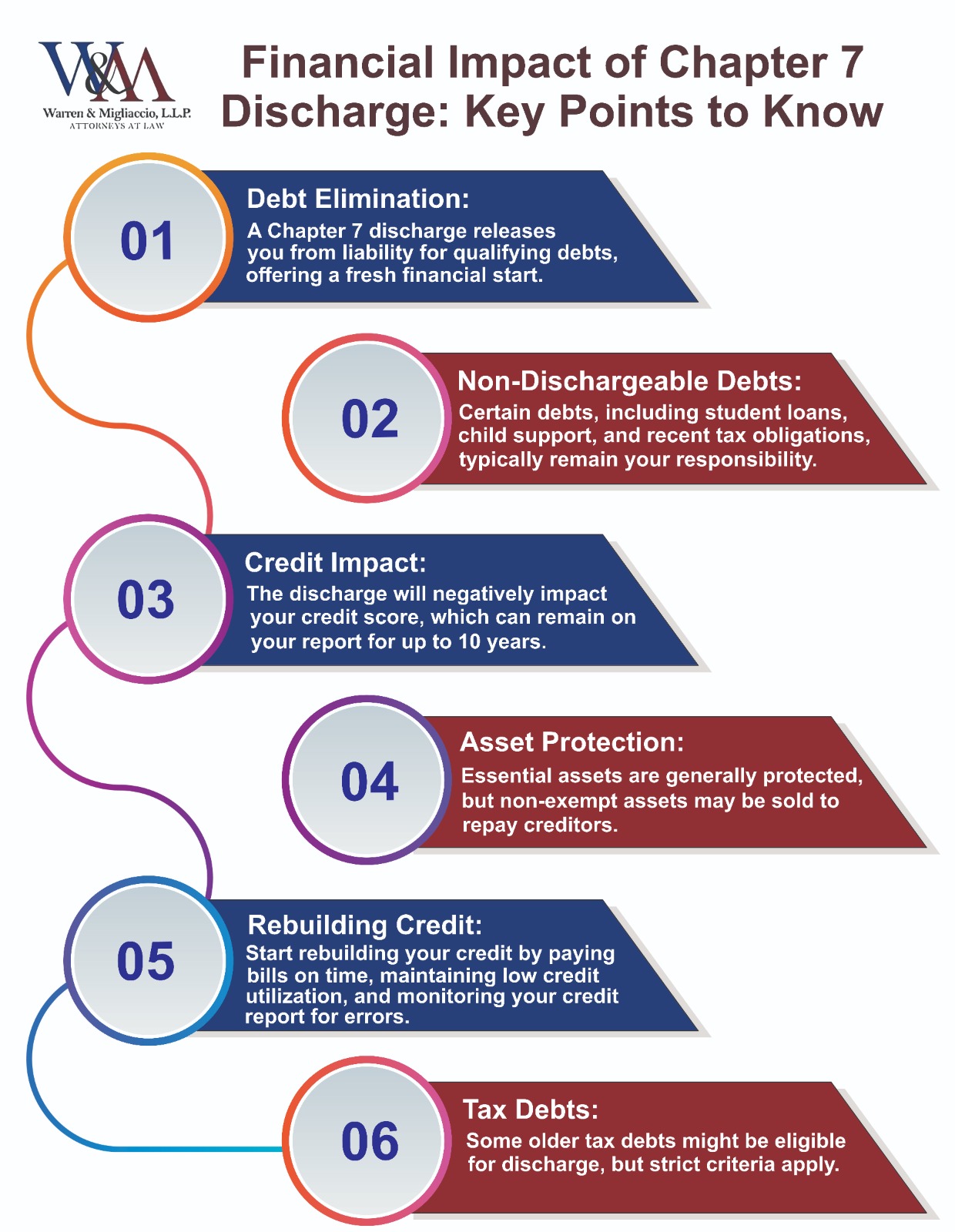 Infographic explaining the impact of Chapter 7 discharge on finances, covering debt elimination, non-dischargeable debts, credit impact, asset protection, rebuilding credit, and tax debts.