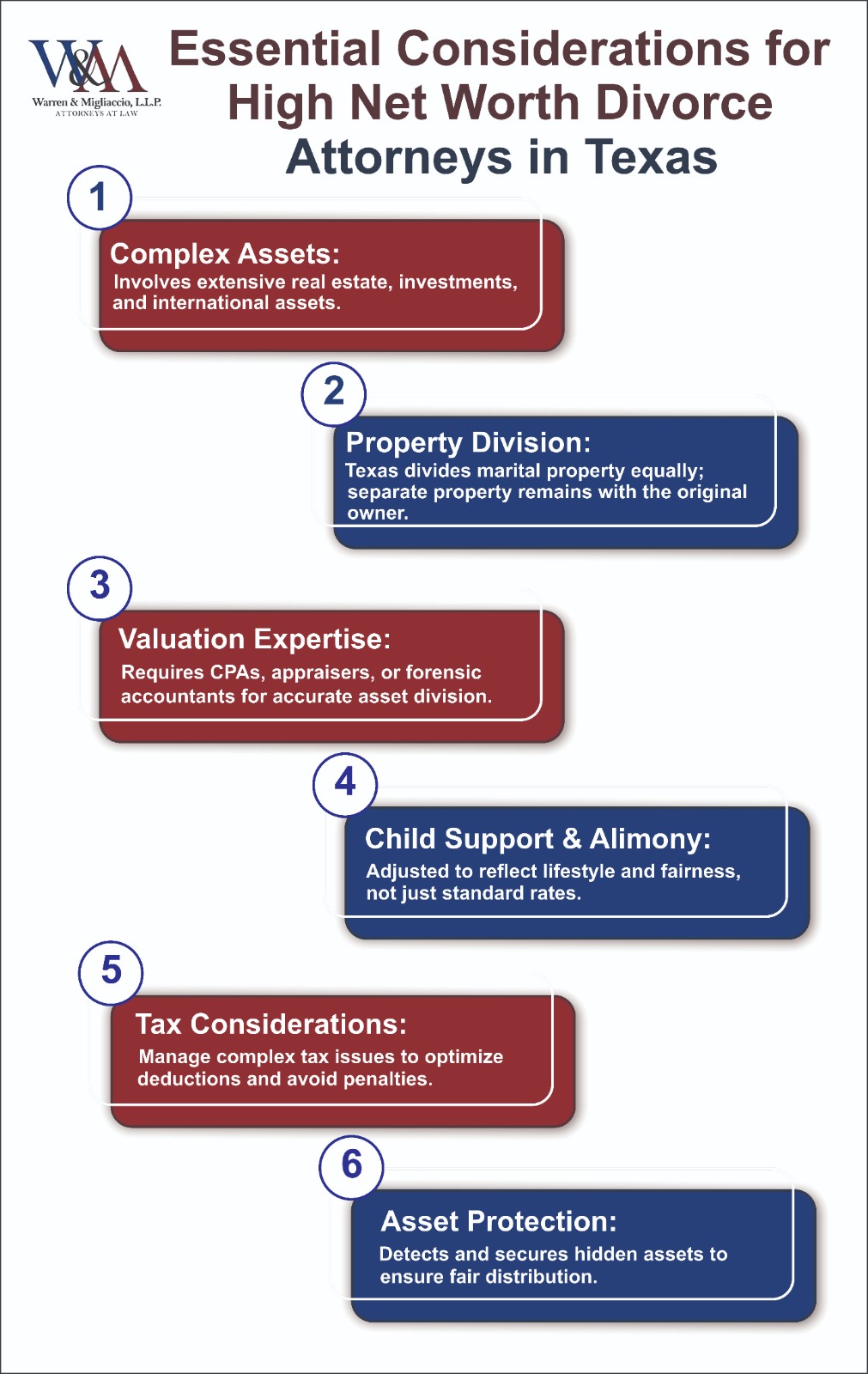 Infographic detailing key points for high net worth divorce attorneys in Texas, including complex assets, property division, valuation expertise, child support, tax considerations, and asset protection.
