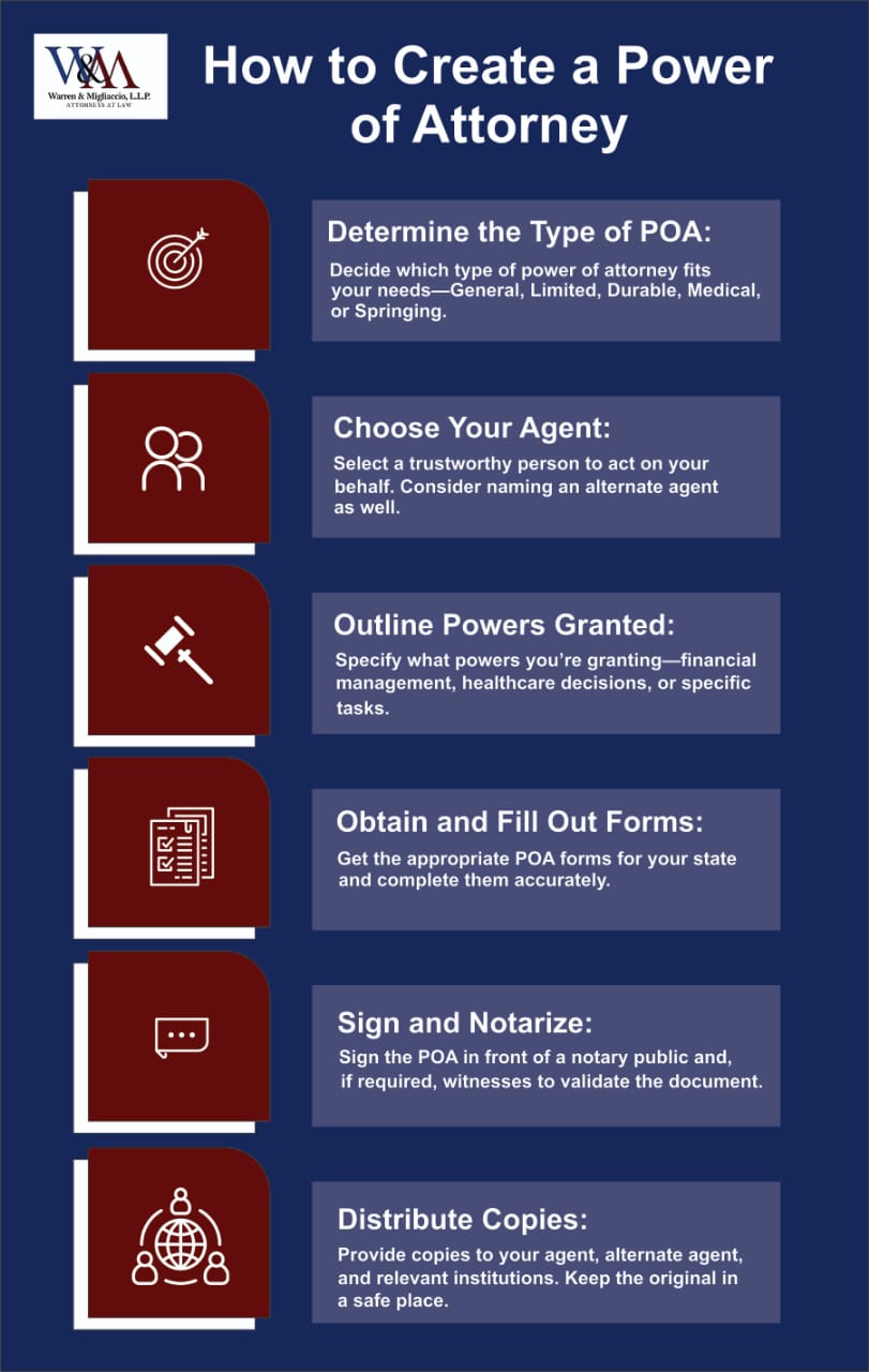 Infographic titled "How to Create a Power of Attorney" with six steps: determine type of POA, choose your agent, outline powers granted, obtain and fill out forms, sign and notarize, and distribute copies.