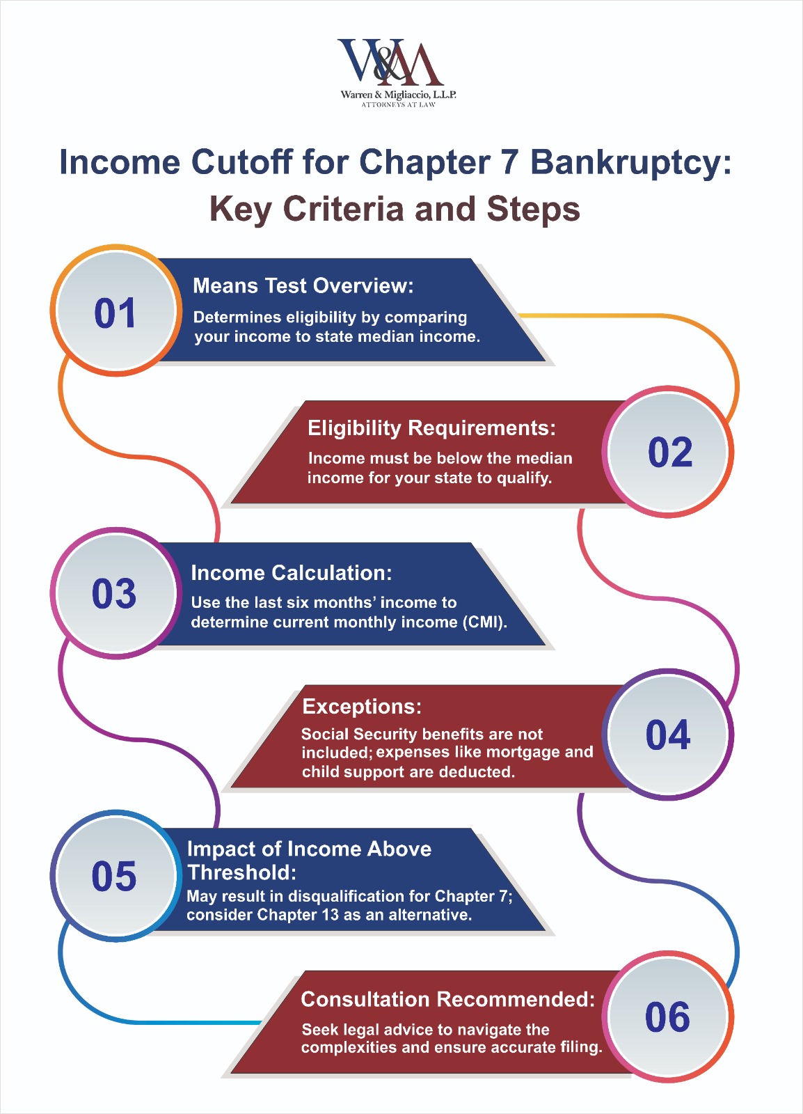 Infographic titled "Income Cutoff for Chapter 7 Bankruptcy: Key Criteria and Steps" outlining six steps: Means Test, Eligibility Requirements, Income Calculation, Exceptions, Impact of Income Above Threshold, and Consultation Recommended.