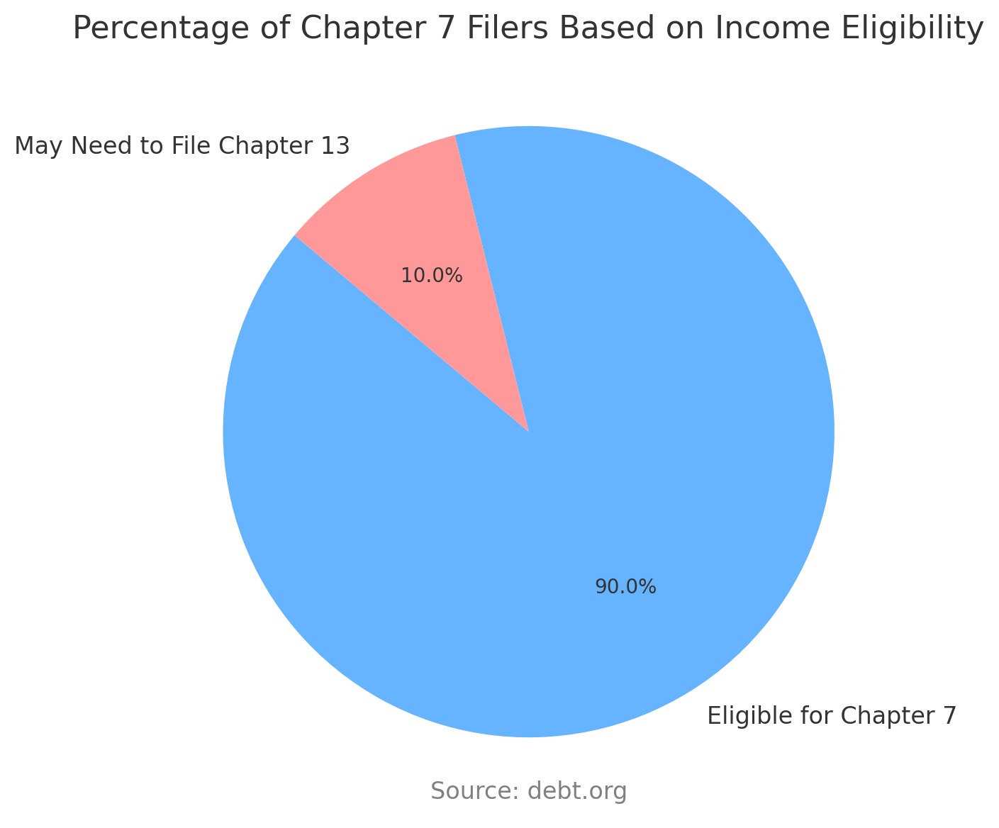 Pie chart showing that 90% of Chapter 7 filers are eligible for Chapter 7 bankruptcy, while 10% may need to file for Chapter 13. Source: debt.org.