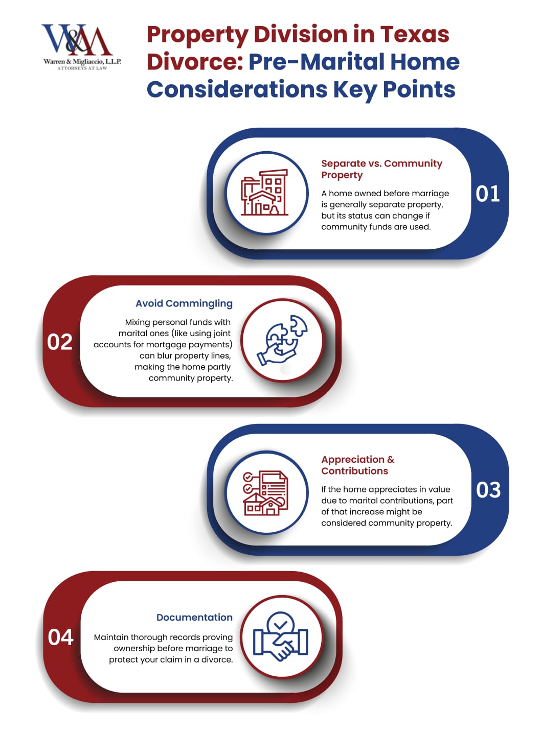 Infographic on property division in Texas divorce, outlining four key points: 1) Separate vs. Community Property, 2) Avoid Commingling, 3) Appreciation & Contributions, 4) Documentation.