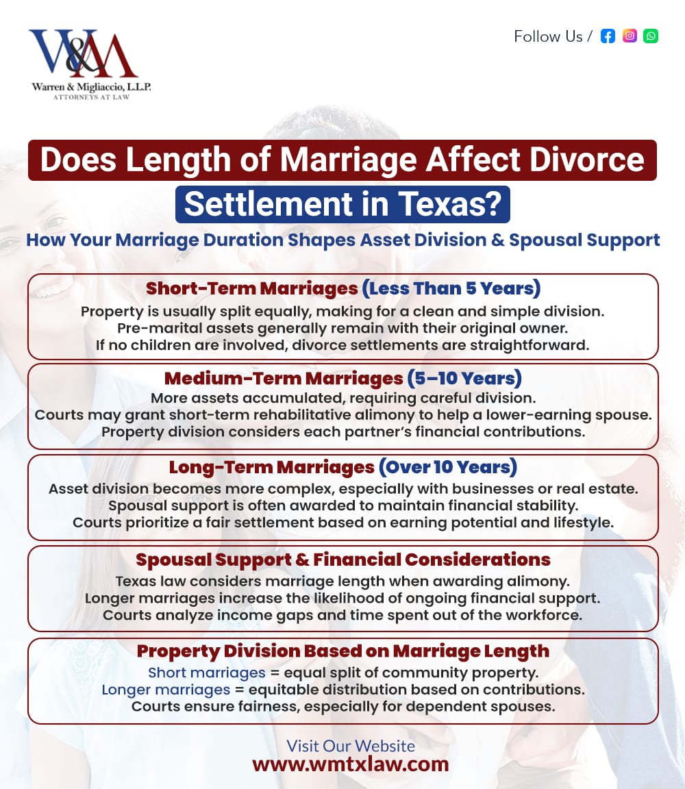 Infographic titled “Does Length of Marriage Affect Divorce Settlement in Texas?” explaining how the length of a marriage affects divorce settlements in Texas. Covers differences in asset division and spousal support for short-term (less than 5 years), medium-term (5–10 years), and long-term (over 10 years) marriages. Highlights financial considerations, property division, and how courts determine fair settlements.

