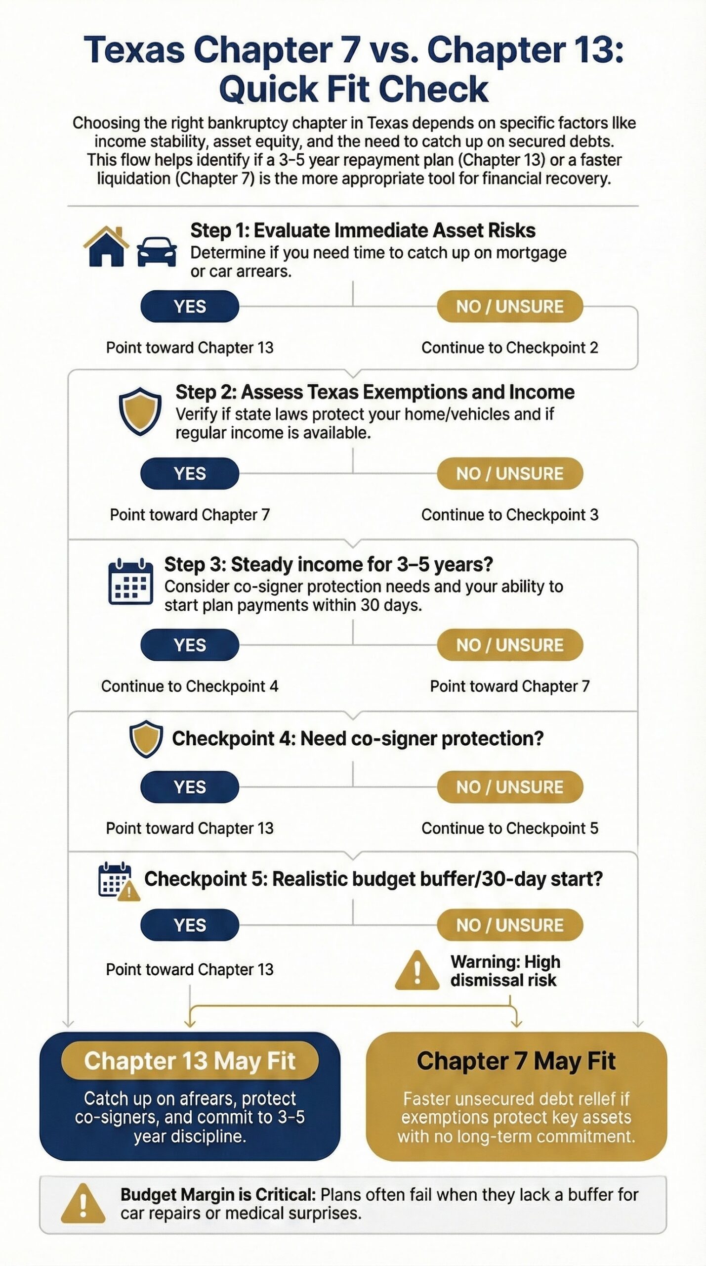Texas bankruptcy decision tree comparing Chapter 7 vs Chapter 13: start with your goal, then check income stability and whether you need time to catch up on mortgage or car arrears, protect a co-signer, or keep non-exempt assets; if you can commit to a 3 to 5 year payment plan, Chapter 13 may fit; if Texas exemptions protect key property and you want faster unsecured debt relief without a multi-year plan, Chapter 7 may fit; reminder to confirm eligibility limits and build a realistic budget buffer.