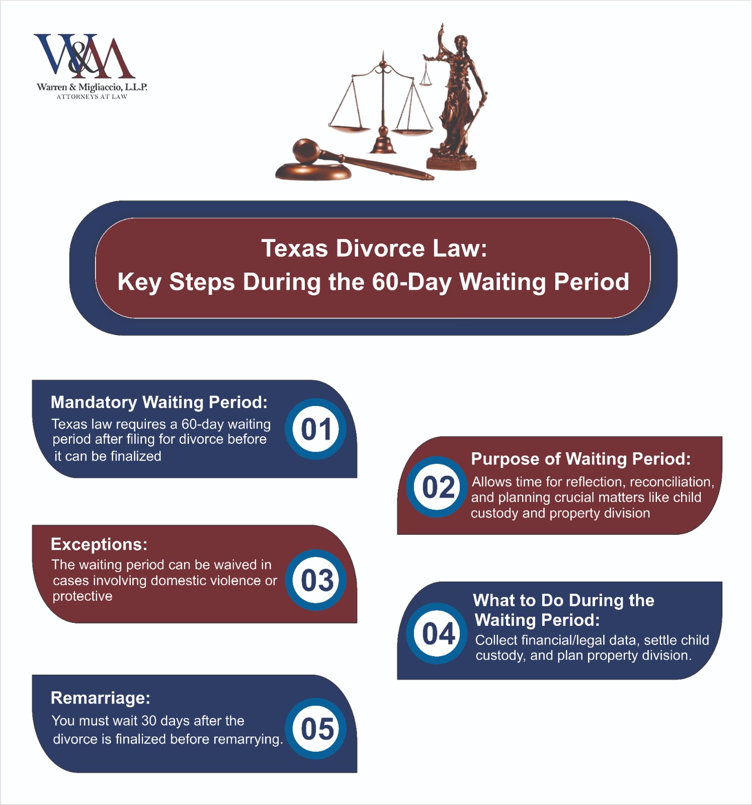 Infographic outlining Texas divorce law's key steps during the 60-day waiting period, covering mandatory waiting time, purpose, exceptions, necessary actions, and remarriage conditions.