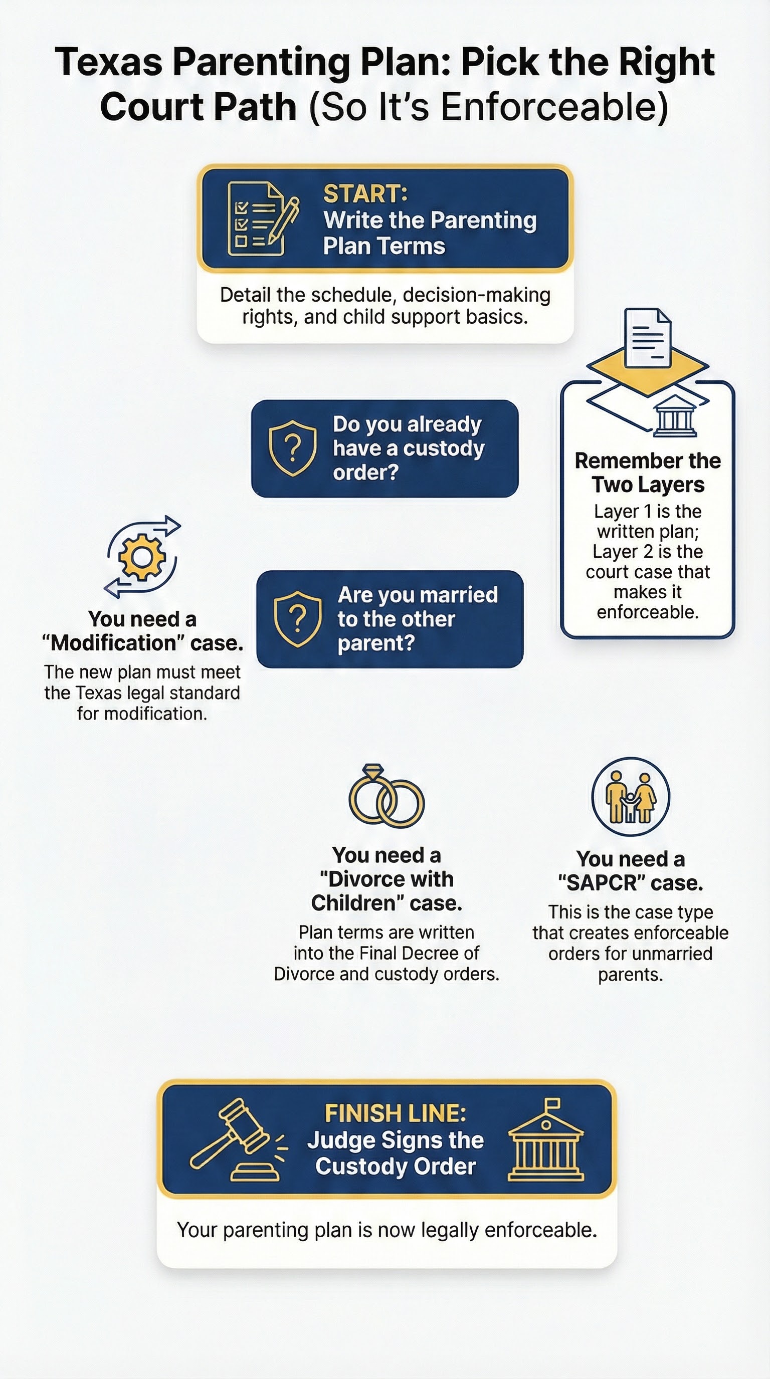 Infographic: Texas parenting plan decision tree to pick the right court path so it’s enforceable. Start: write the parenting plan terms (schedule, decision-making rights, and child support basics). Question 1: “Do you already have a custody order?” If yes, you need a modification case and the new plan must meet the Texas legal standard for modification. If no, question 2: “Are you married to the other parent?” If yes, you need a divorce with children case and plan terms are written into the Final Decree of Divorce and custody orders. If no, you need a SAPCR case that creates enforceable orders for unmarried parents. Reminder: two layers matter (Layer 1 is the written plan; Layer 2 is the court case that makes it enforceable). Finish line: judge signs the custody order and the parenting plan is legally enforceable.