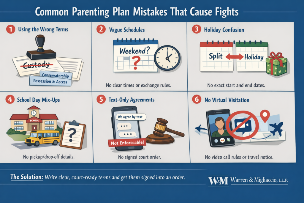 Infographic listing six common parenting plan mistakes, including using wrong terms, vague schedules, holiday confusion, school day mix-ups, lack of agreements, and no virtual visits.